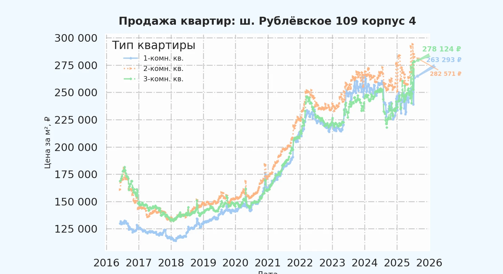График изменения цены на квартиру Москва, ш. Рублёвское, 109 корпус 4 109 корпус 4