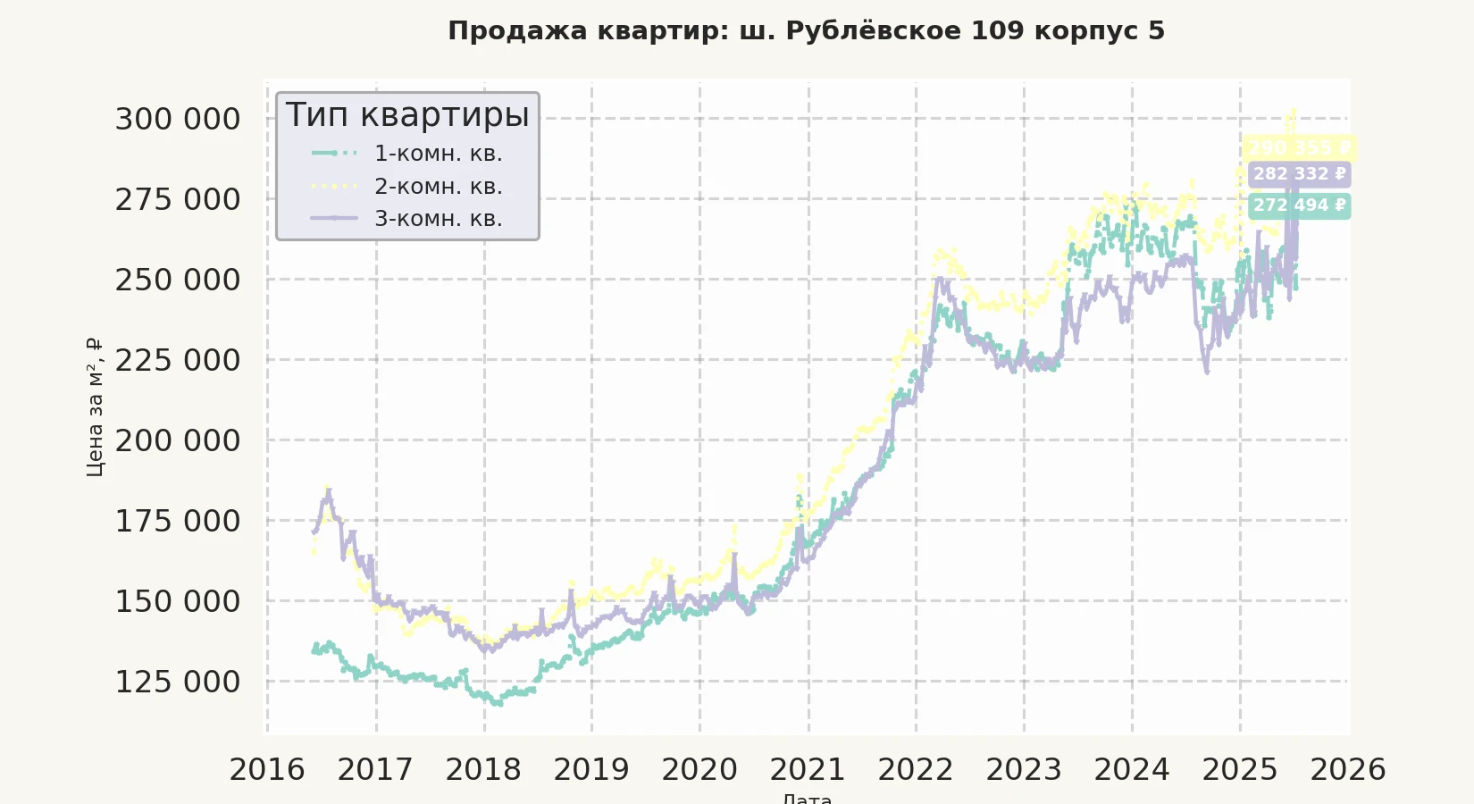 График изменения цены на квартиру Москва, ш. Рублёвское, 109 корпус 5 109 корпус 5