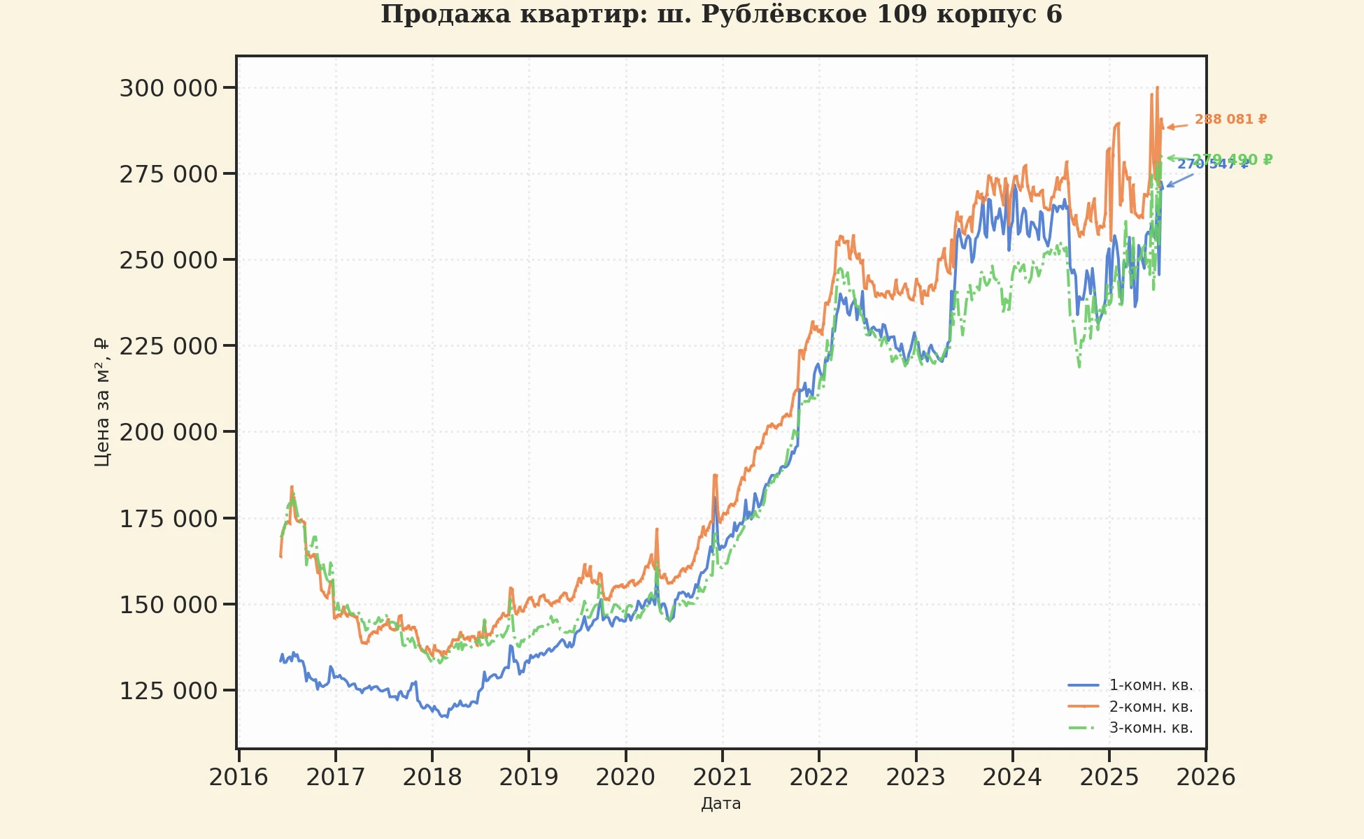 График изменения цены на квартиру Москва, ш. Рублёвское, 109 корпус 6 109 корпус 6