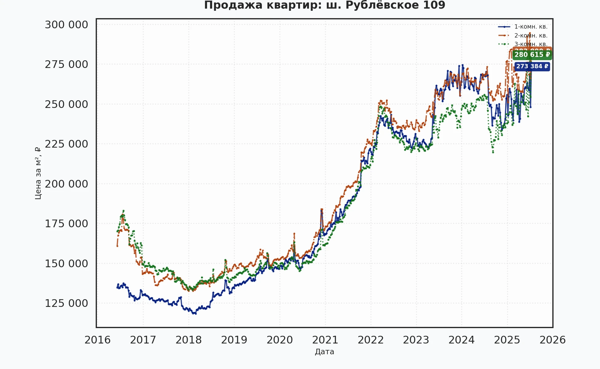 График изменения цены на квартиру Москва, ш. Рублёвское, 109 109
