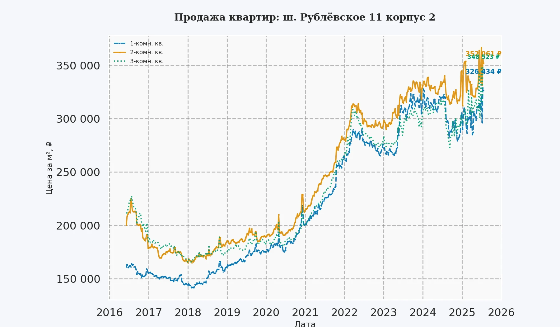 График изменения цены на квартиру Москва, ш. Рублёвское, 11 корпус 2 11 корпус 2