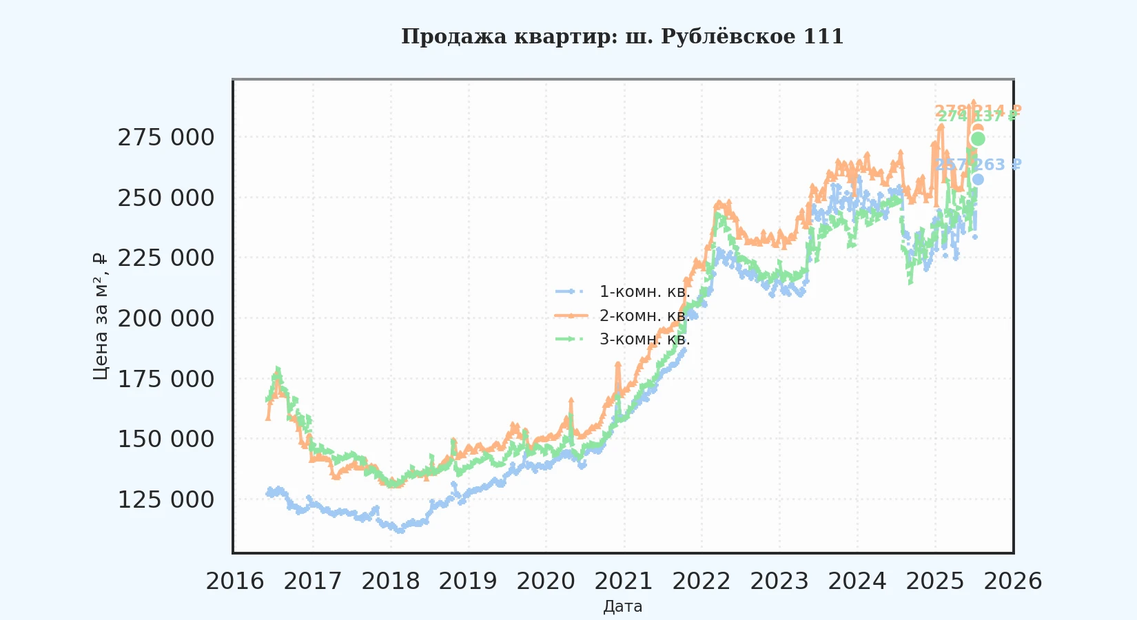 График изменения цены на квартиру Москва, ш. Рублёвское, 111 111