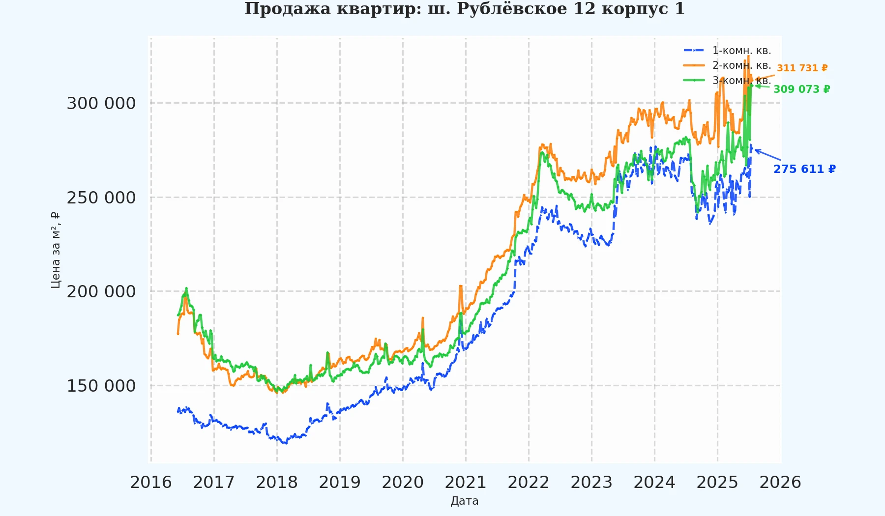 График изменения цены на квартиру Москва, ш. Рублёвское, 12 корпус 1 12 корпус 1