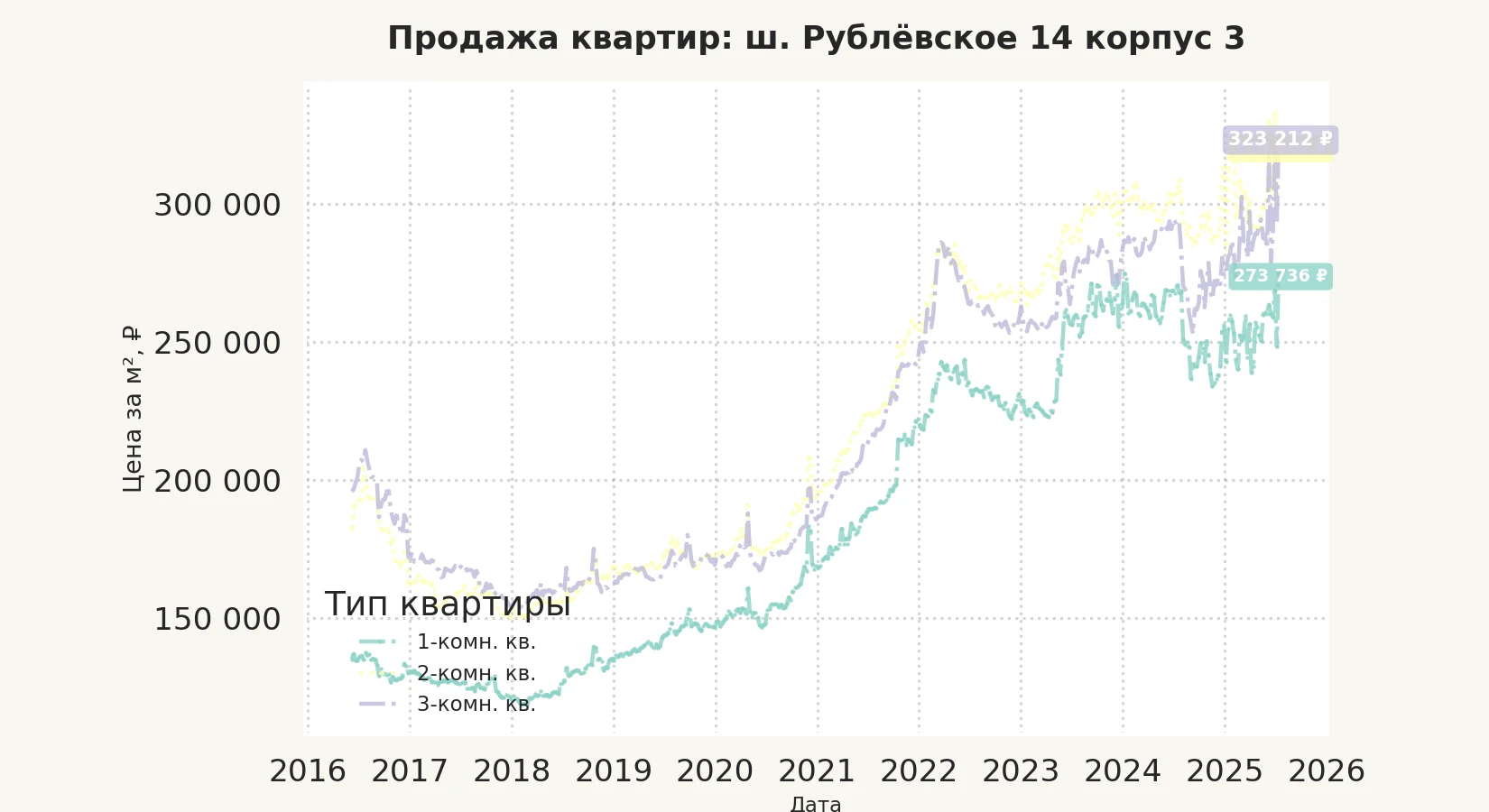 График изменения цены на квартиру Москва, ш. Рублёвское, 14 корпус 3 14 корпус 3
