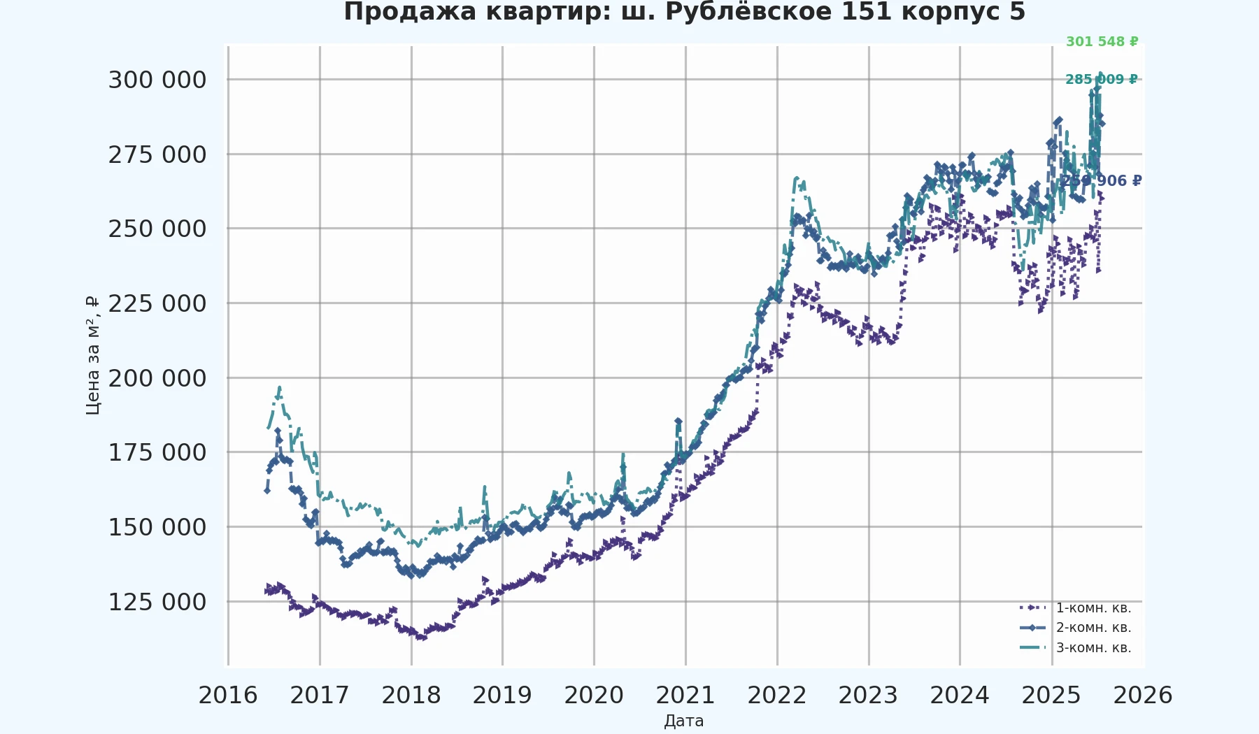 График изменения цены на квартиру Москва, ш. Рублёвское, 151 корпус 5 151 корпус 5