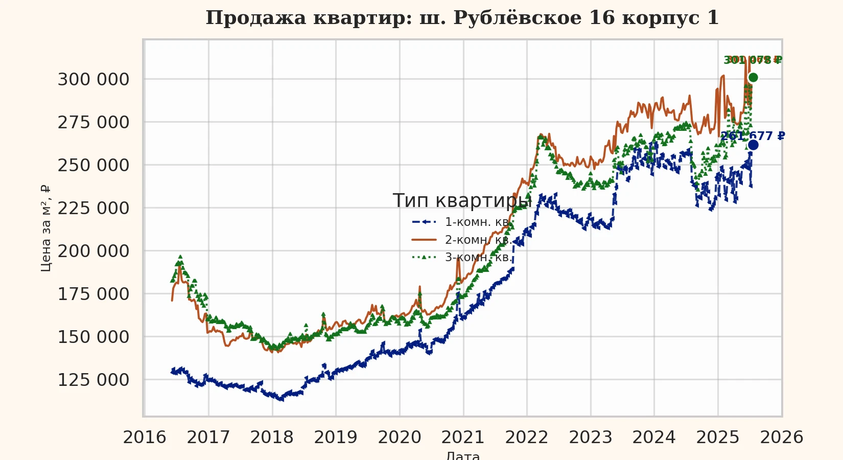 График изменения цены на квартиру Москва, ш. Рублёвское, 16 корпус 1 16 корпус 1