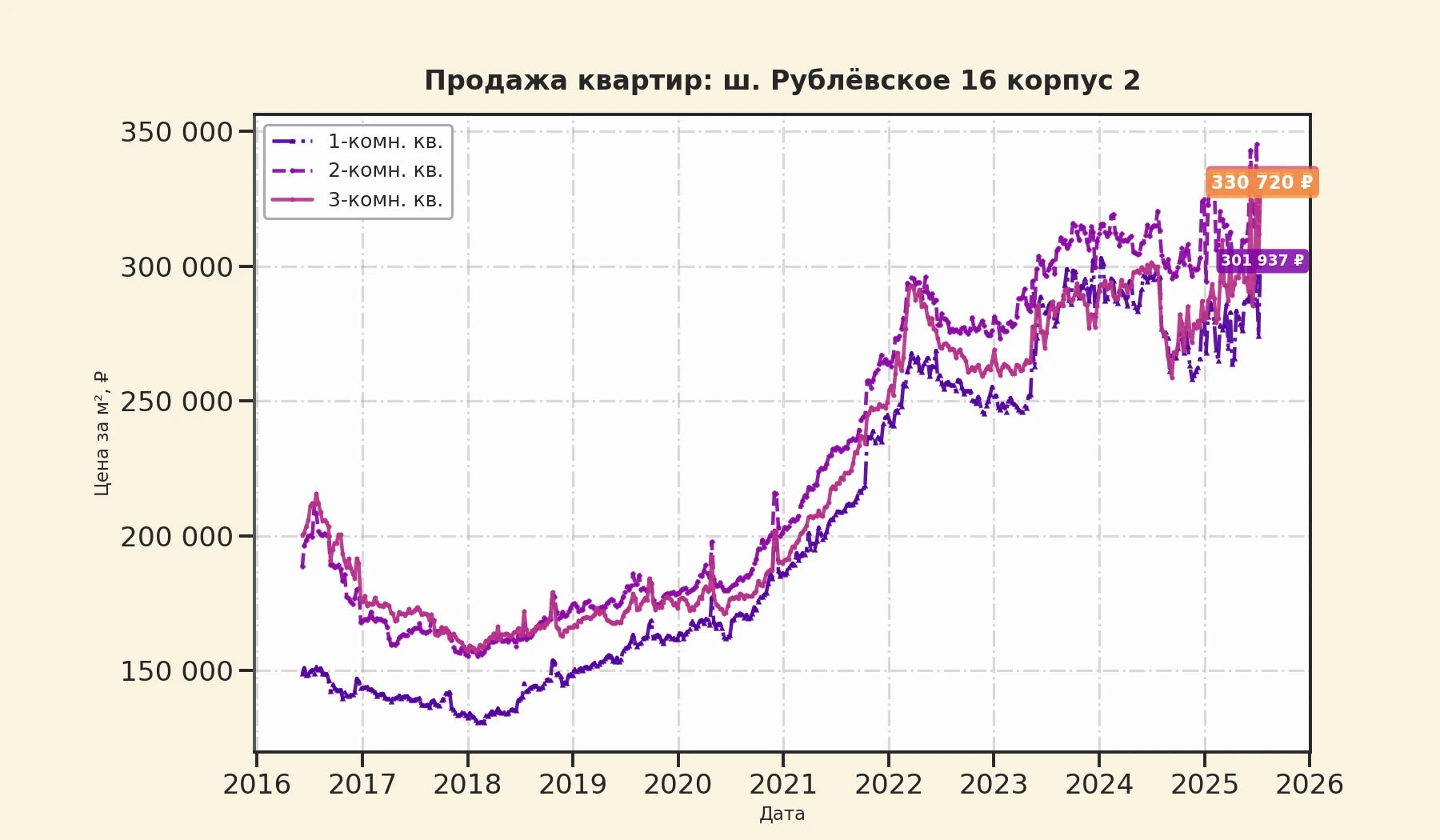 График изменения цены на квартиру Москва, ш. Рублёвское, 16 корпус 2 16 корпус 2