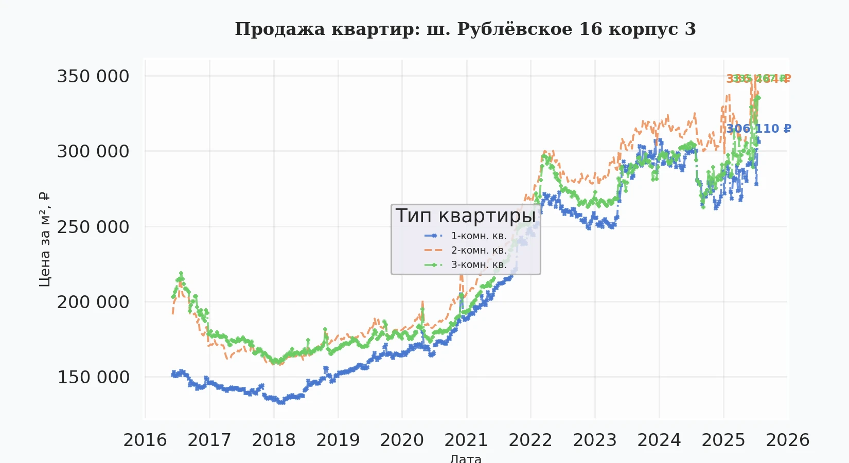 График изменения цены на квартиру Москва, ш. Рублёвское, 16 корпус 3 16 корпус 3