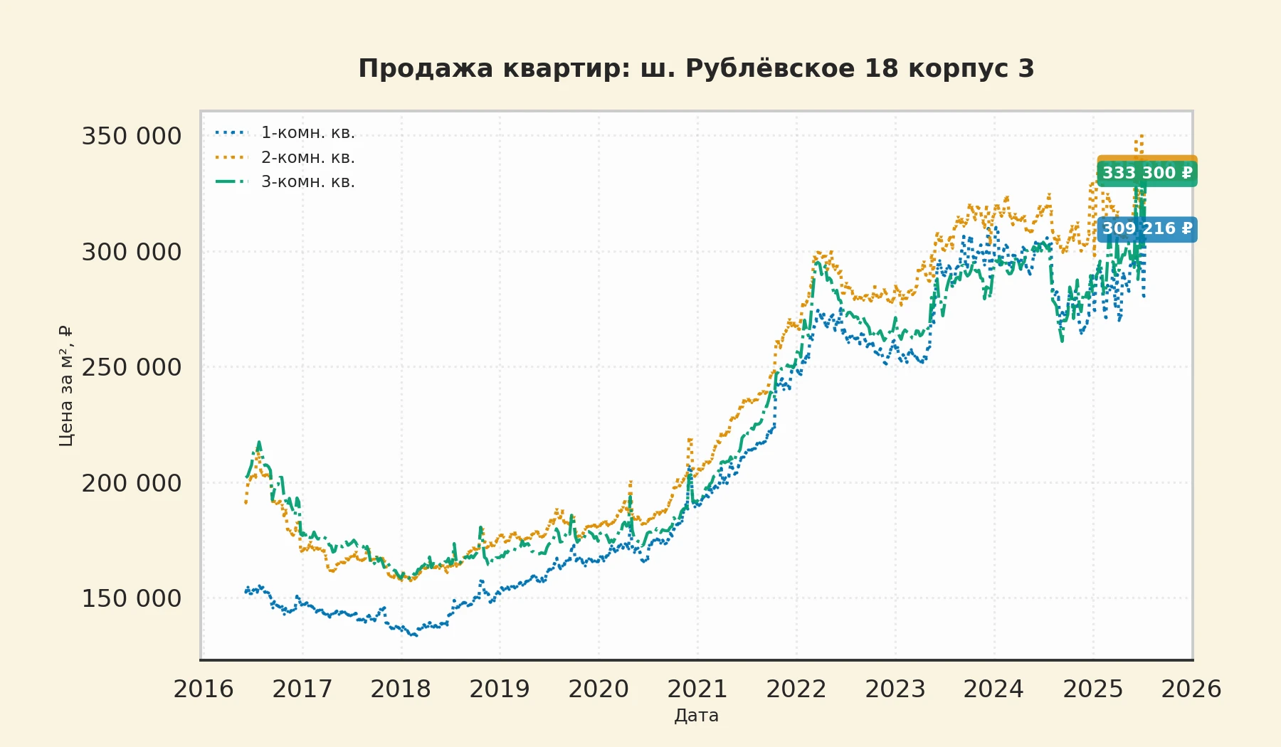 График изменения цены на квартиру Москва, ш. Рублёвское, 18 корпус 3 18 корпус 3