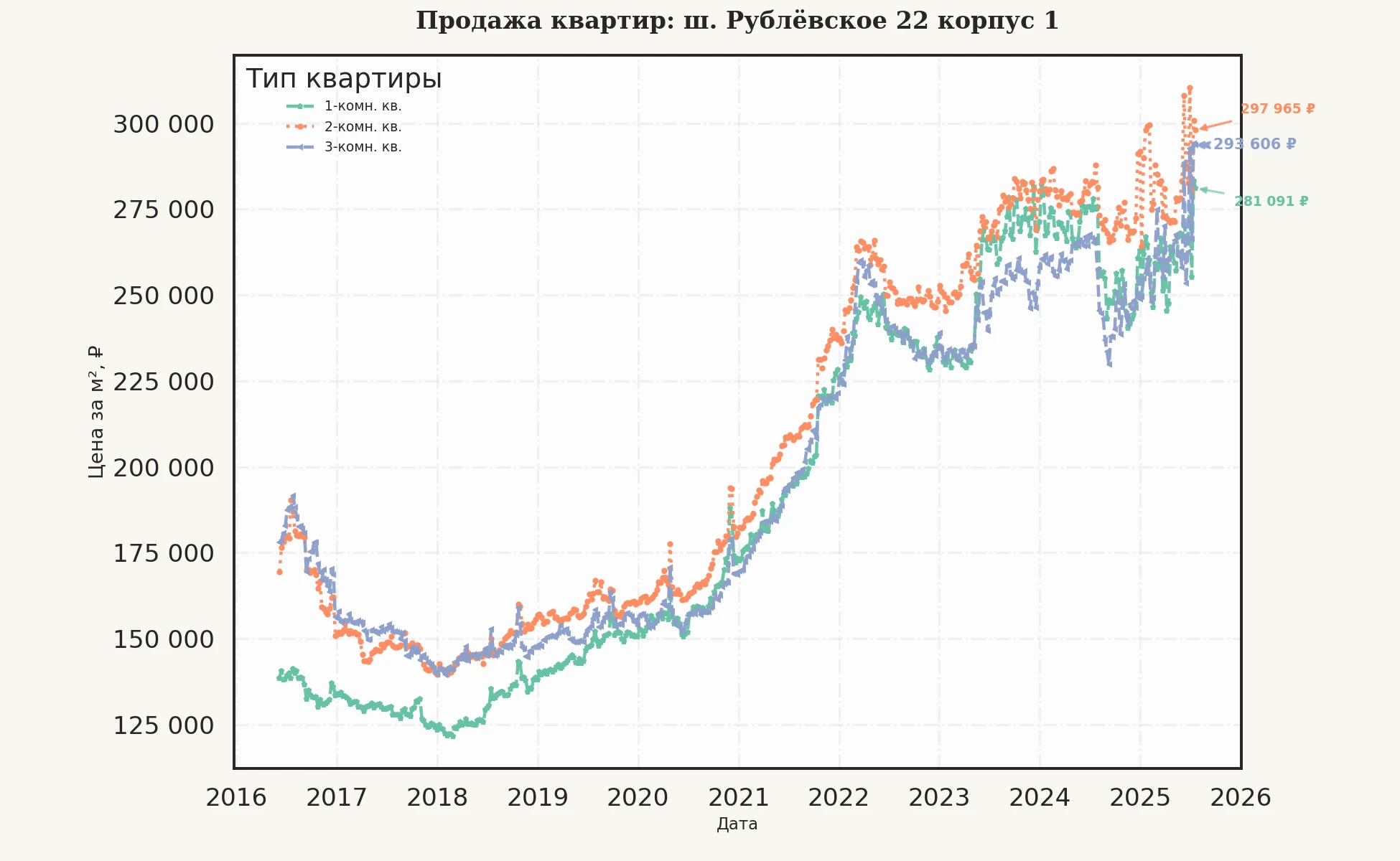 График изменения цены на квартиру Москва, ш. Рублёвское, 22 корпус 1 22 корпус 1