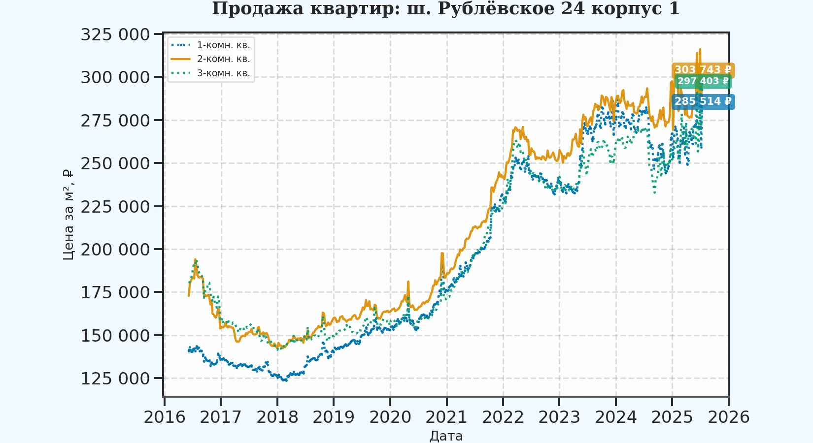 График изменения цены на квартиру Москва, ш. Рублёвское, 24 корпус 1 24 корпус 1