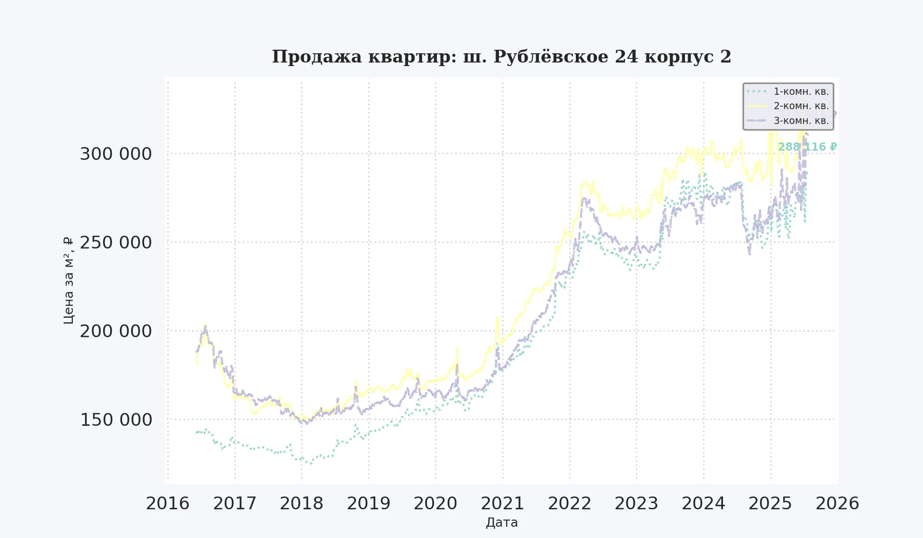 График изменения цены на квартиру Москва, ш. Рублёвское, 24 корпус 2 24 корпус 2