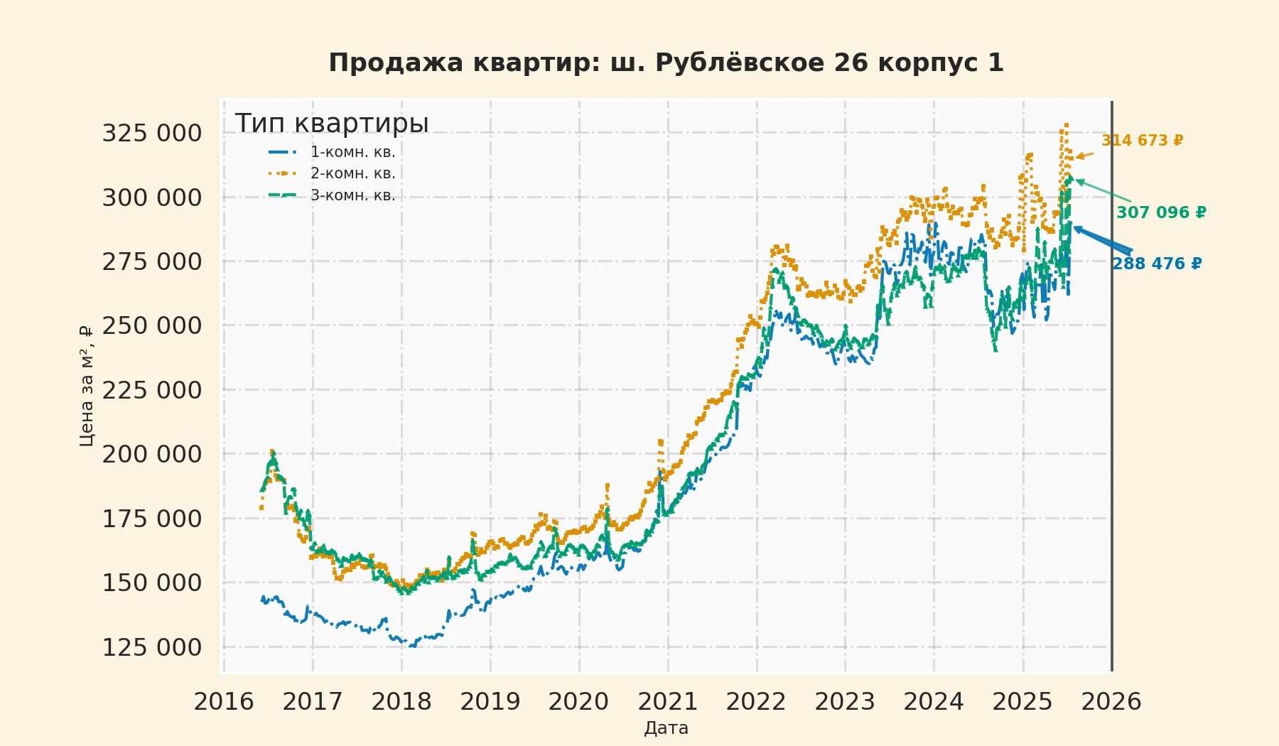 График изменения цены на квартиру Москва, ш. Рублёвское, 26 корпус 1 26 корпус 1
