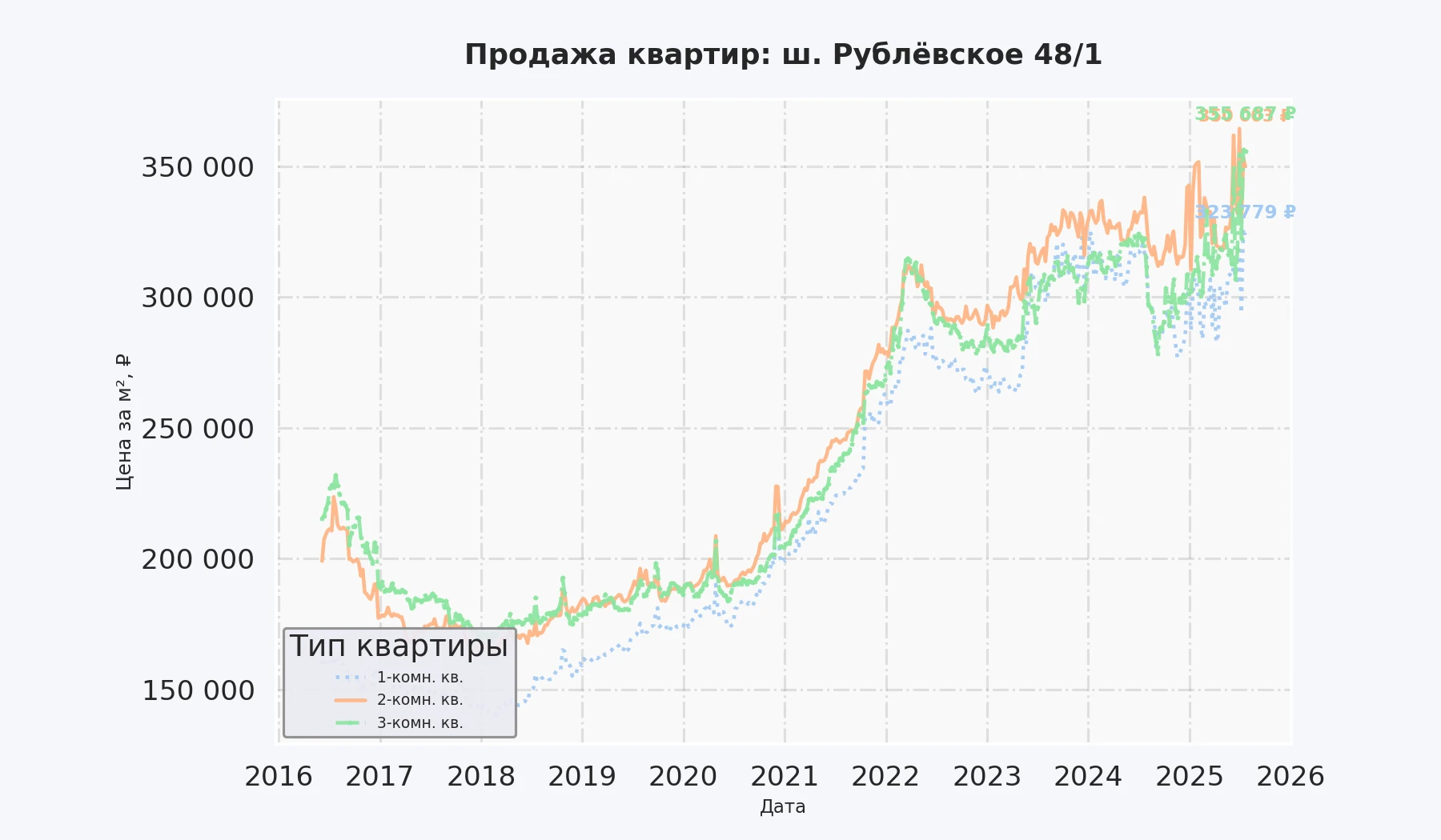 График изменения цены на квартиру Москва, ш. Рублёвское, 48/1 48/1