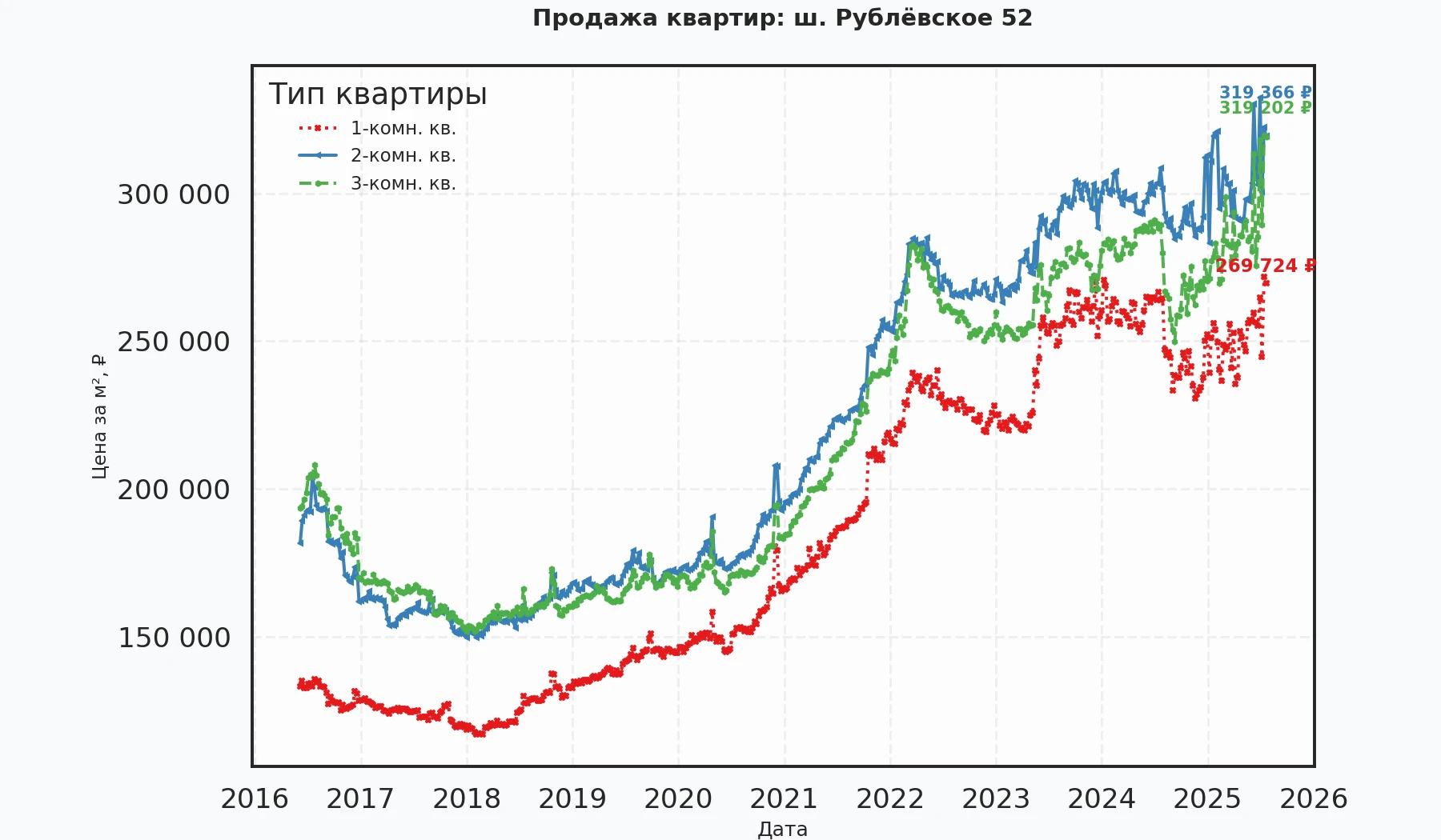 График изменения цены на квартиру Москва, ш. Рублёвское, 52 52