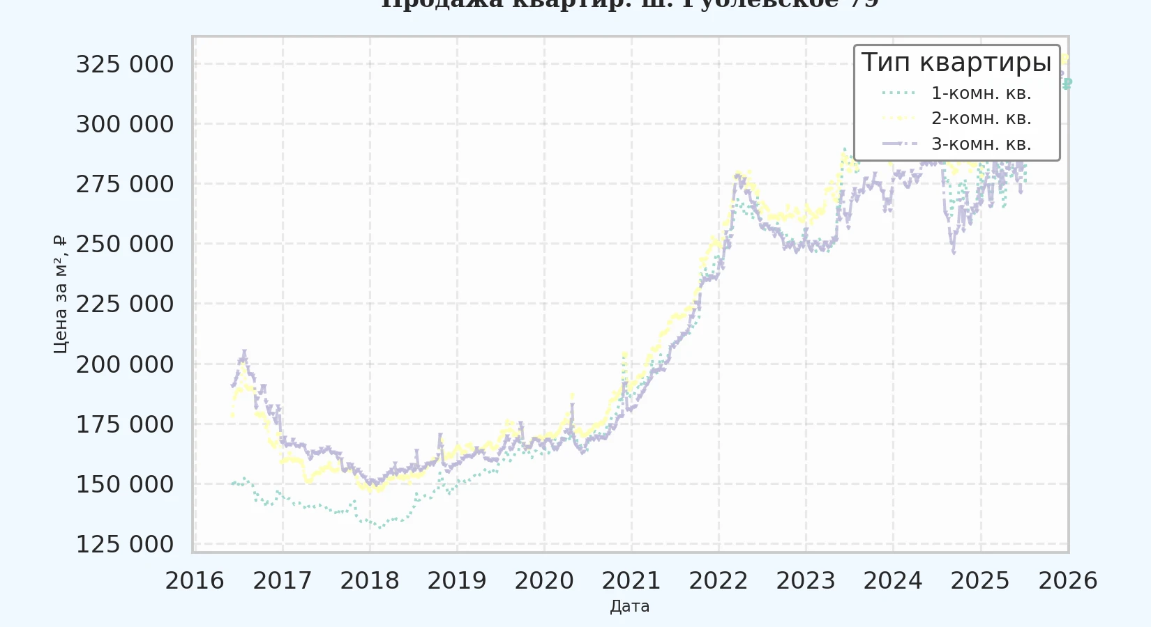 График изменения цены на квартиру Москва, ш. Рублёвское, 79 79