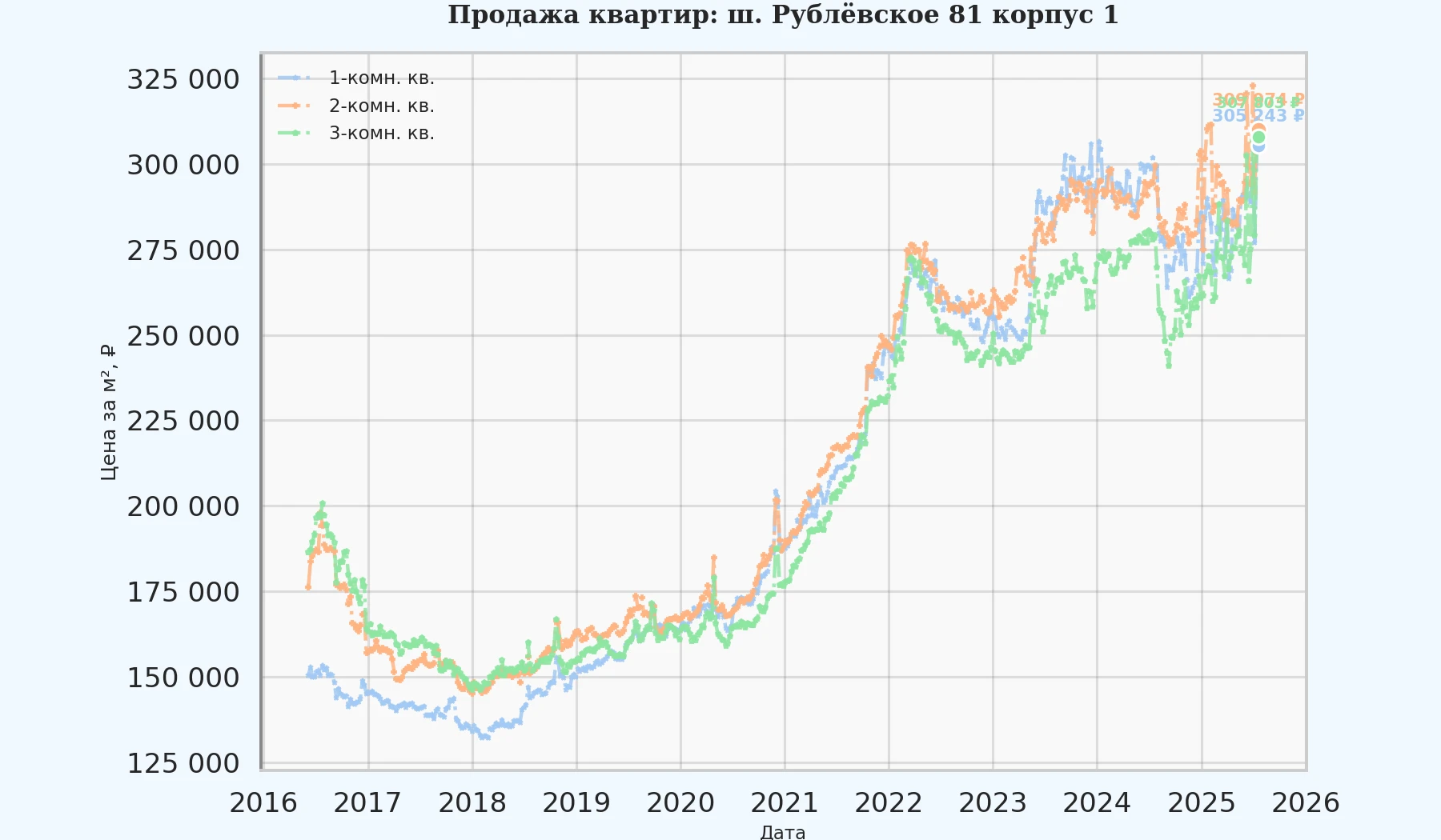 График изменения цены на квартиру Москва, ш. Рублёвское, 81 корпус 1 81 корпус 1