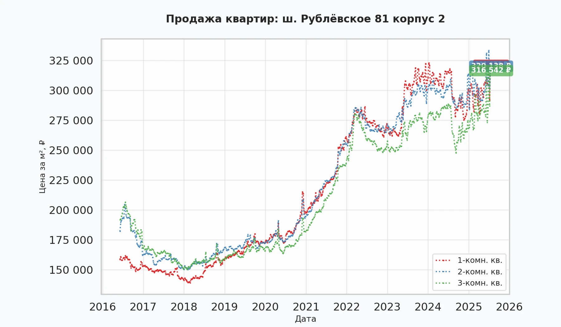 График изменения цены на квартиру Москва, ш. Рублёвское, 81 корпус 2 81 корпус 2