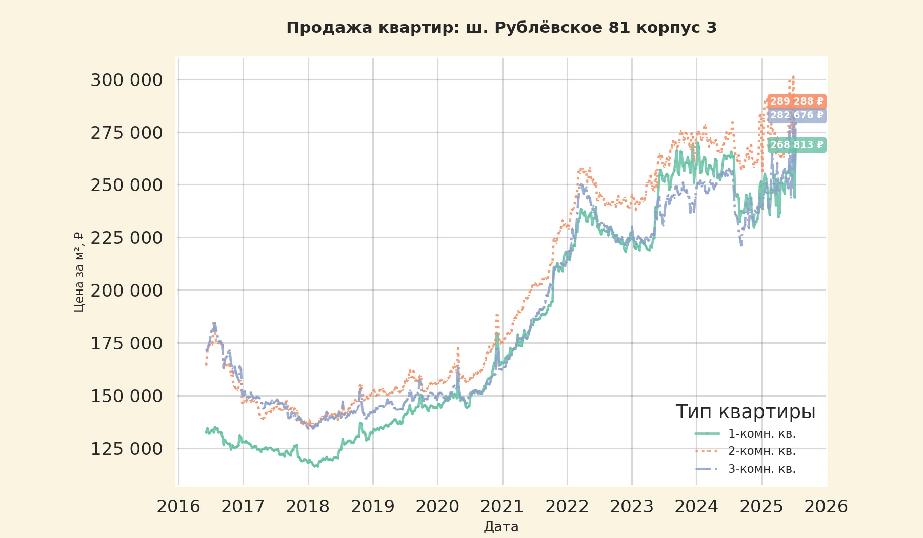 График изменения цены на квартиру Москва, ш. Рублёвское, 81 корпус 3 81 корпус 3