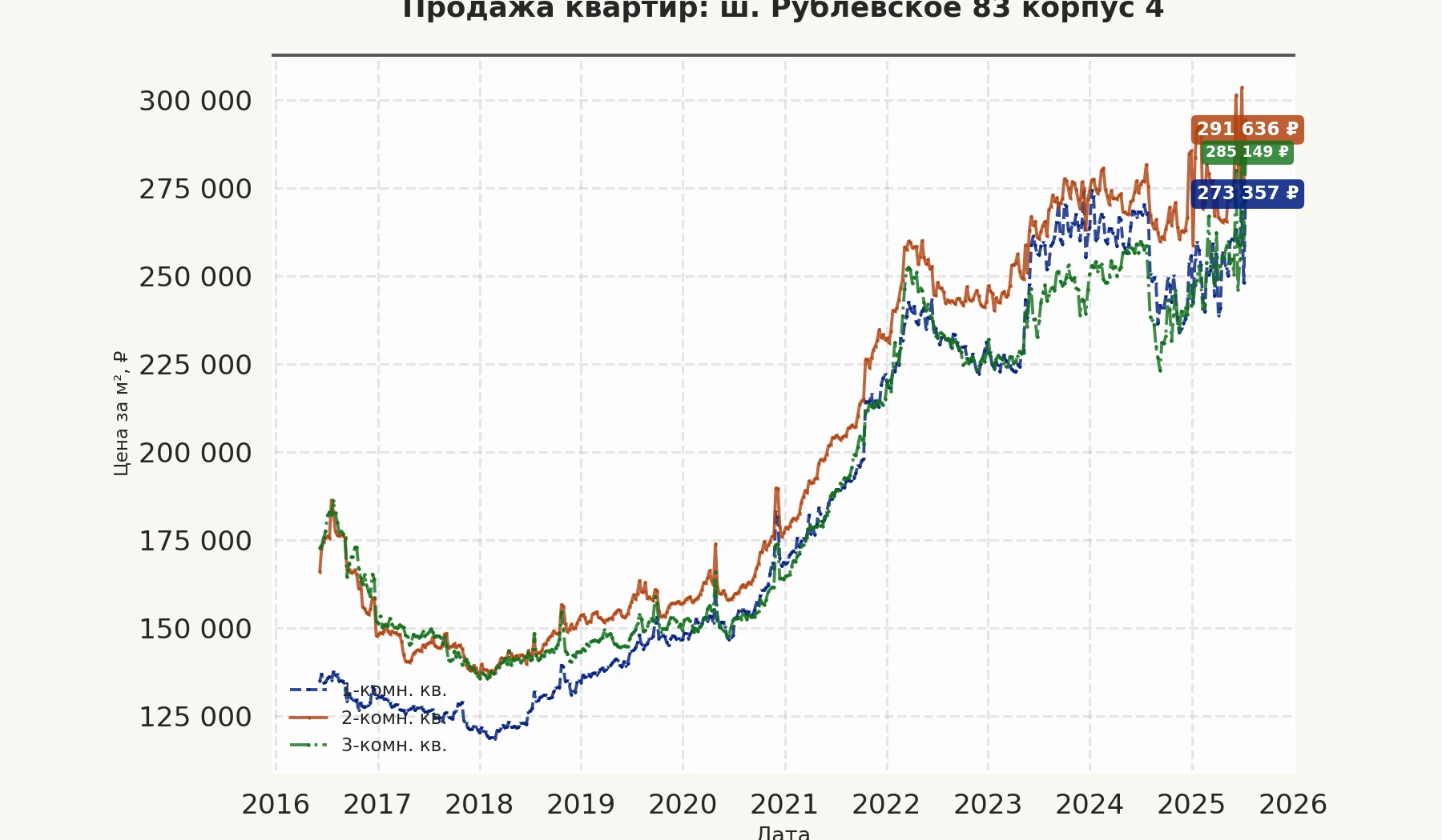 График изменения цены на квартиру Москва, ш. Рублёвское, 83 корпус 4 83 корпус 4