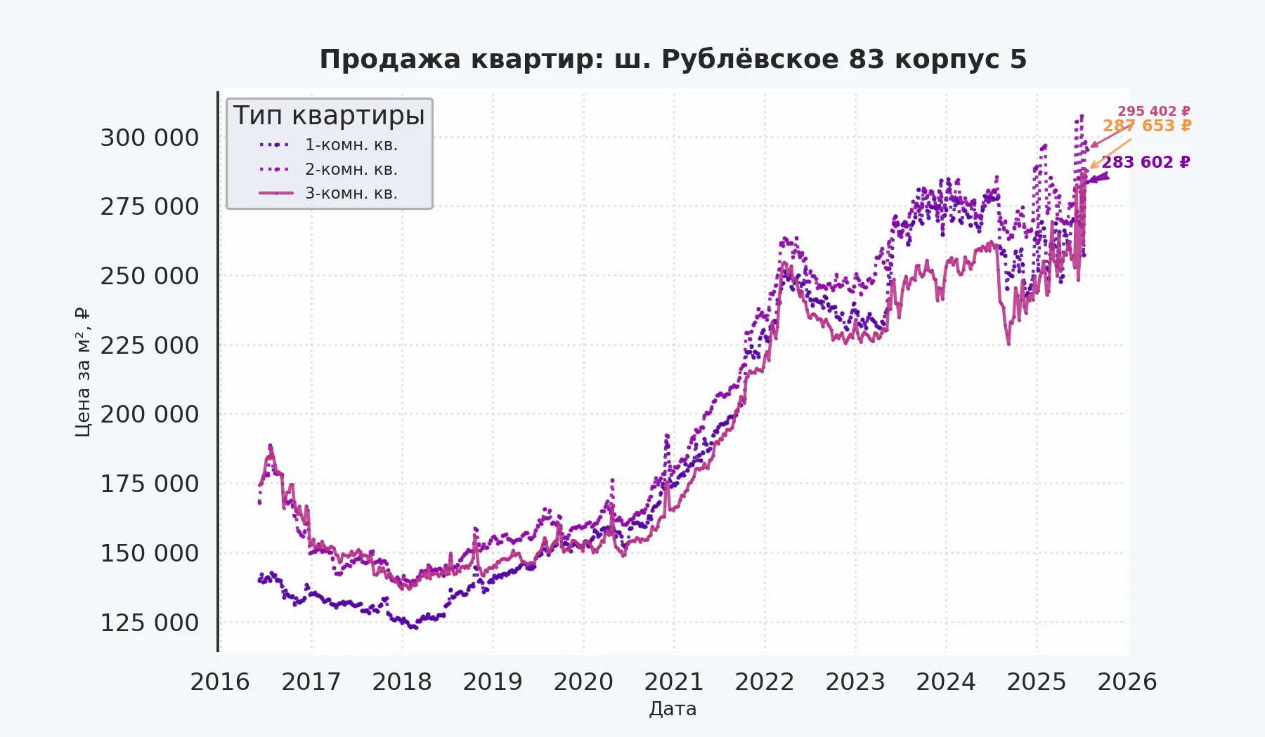 График изменения цены на квартиру Москва, ш. Рублёвское, 83 корпус 5 83 корпус 5
