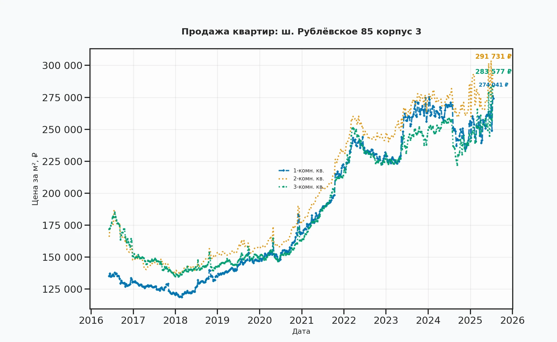 График изменения цены на квартиру Москва, ш. Рублёвское, 85 корпус 3 85 корпус 3