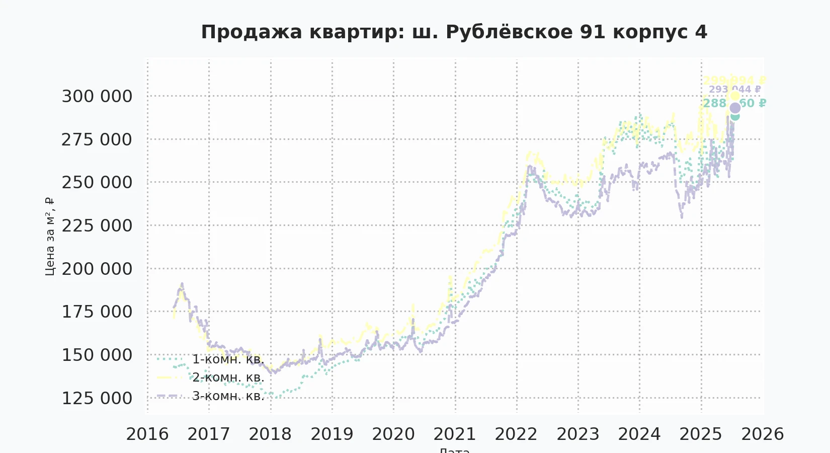 График изменения цены на квартиру Москва, ш. Рублёвское, 91 корпус 4 91 корпус 4
