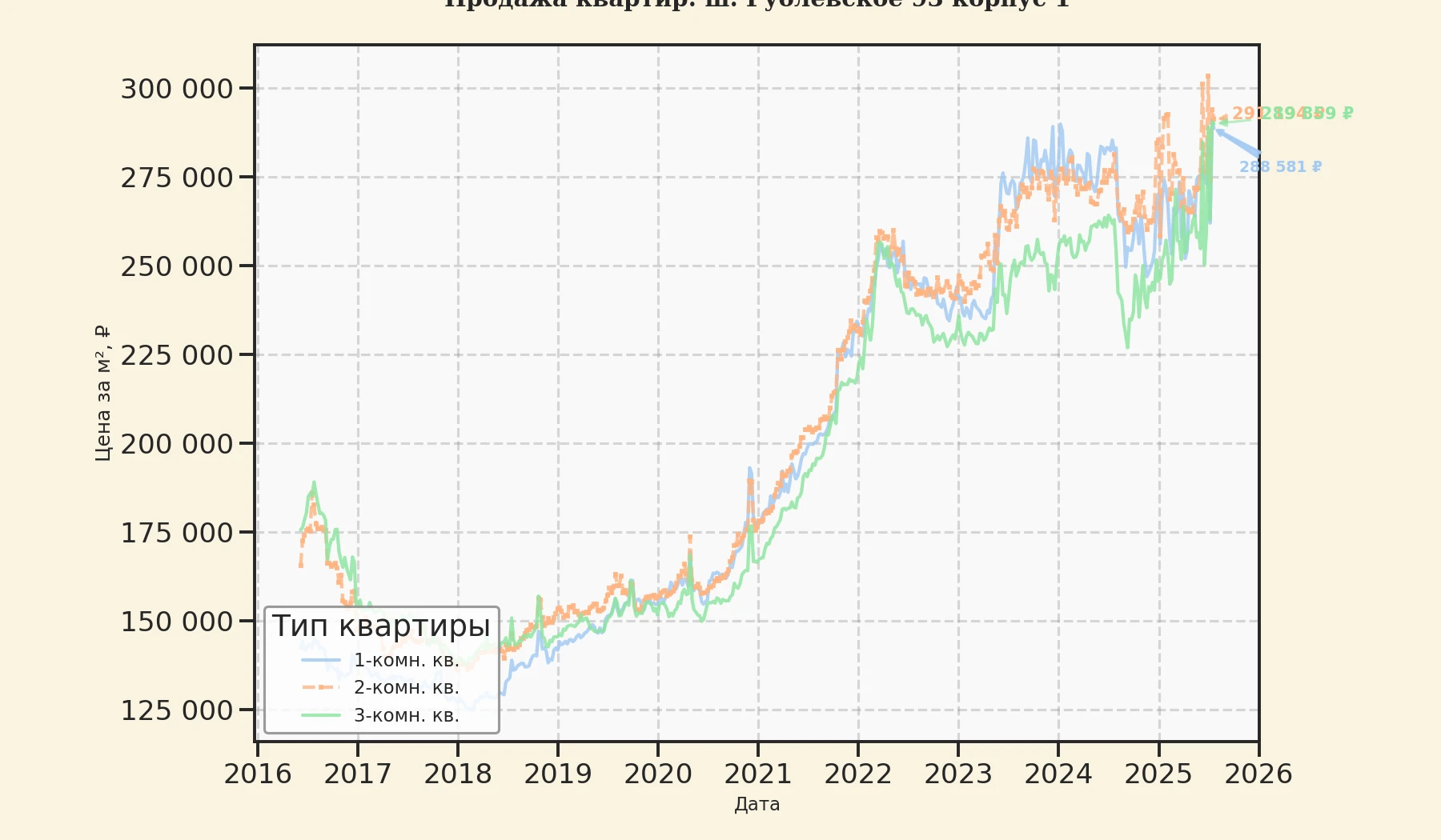 График изменения цены на квартиру Москва, ш. Рублёвское, 93 корпус 1 93 корпус 1