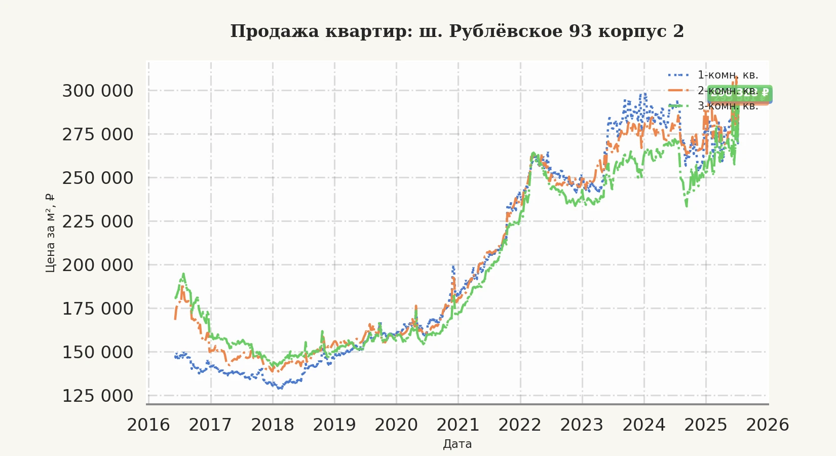 График изменения цены на квартиру Москва, ш. Рублёвское, 93 корпус 2 93 корпус 2