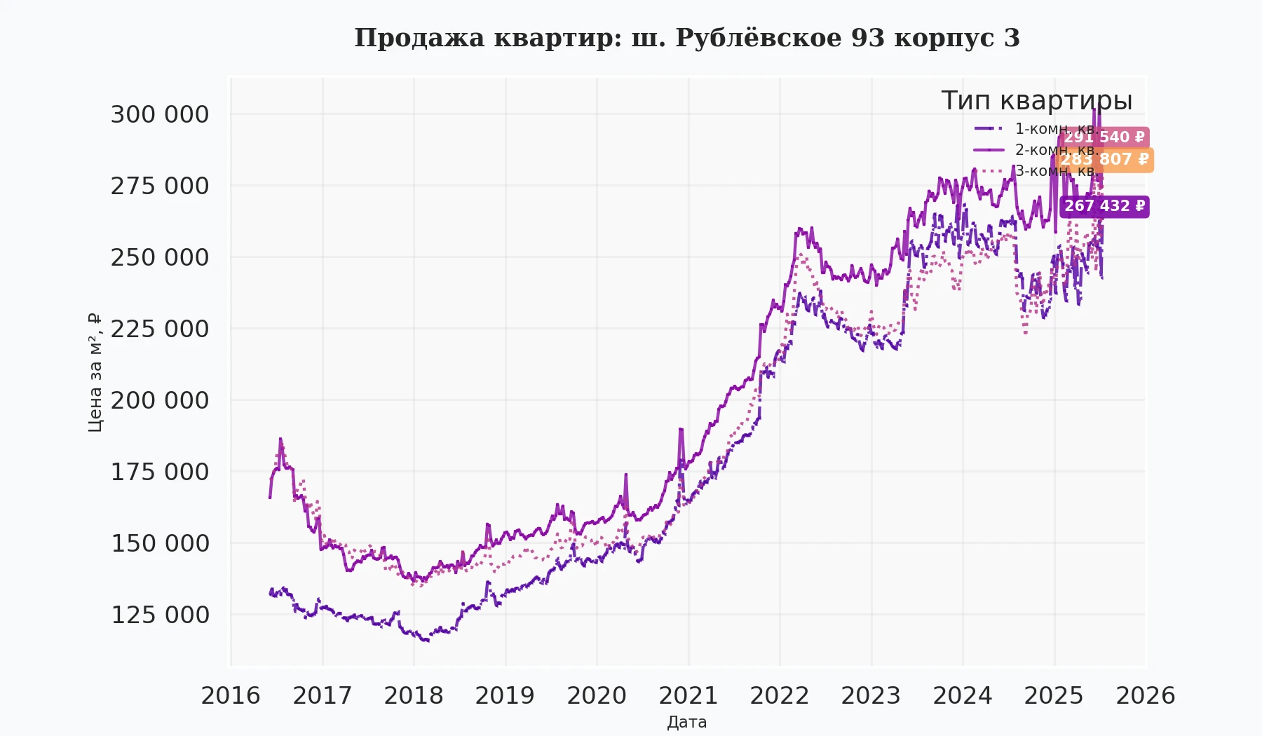 График изменения цены на квартиру Москва, ш. Рублёвское, 93 корпус 3 93 корпус 3