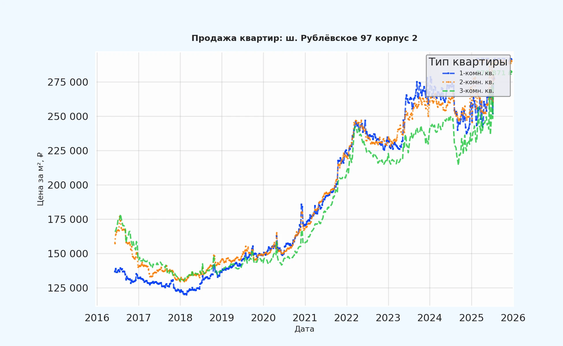 График изменения цены на квартиру Москва, ш. Рублёвское, 97 корпус 2 97 корпус 2