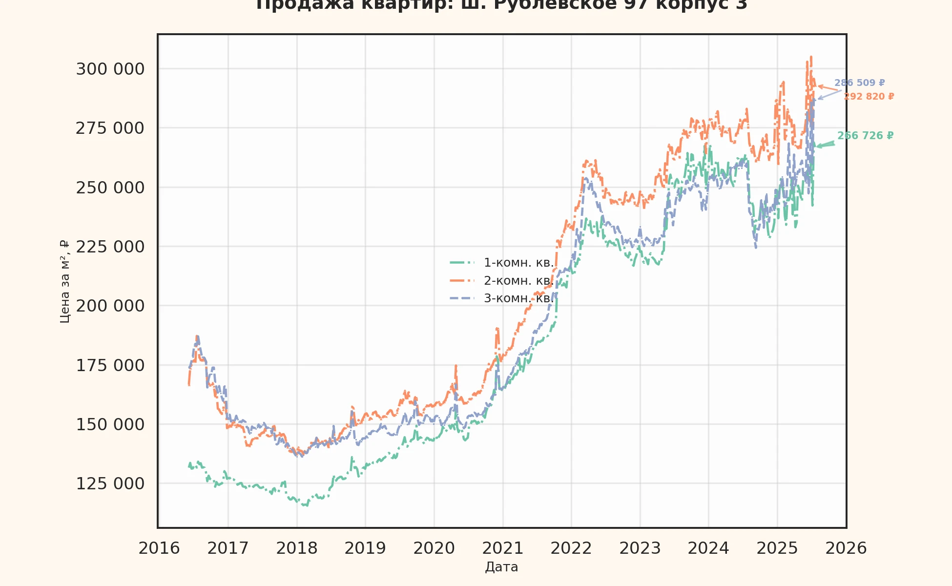График изменения цены на квартиру Москва, ш. Рублёвское, 97 корпус 3 97 корпус 3