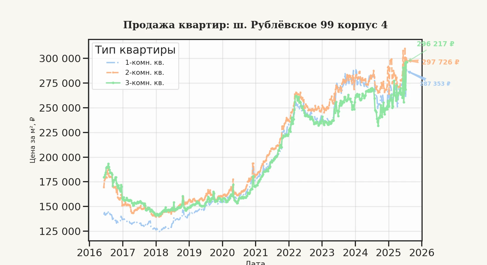 График изменения цены на квартиру Москва, ш. Рублёвское, 99 корпус 4 99 корпус 4