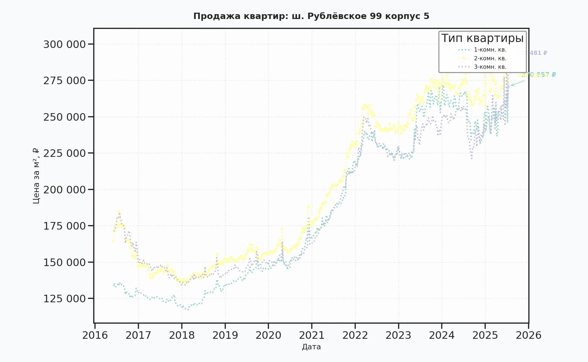 График изменения цены на квартиру Москва, ш. Рублёвское, 99 корпус 5 99 корпус 5