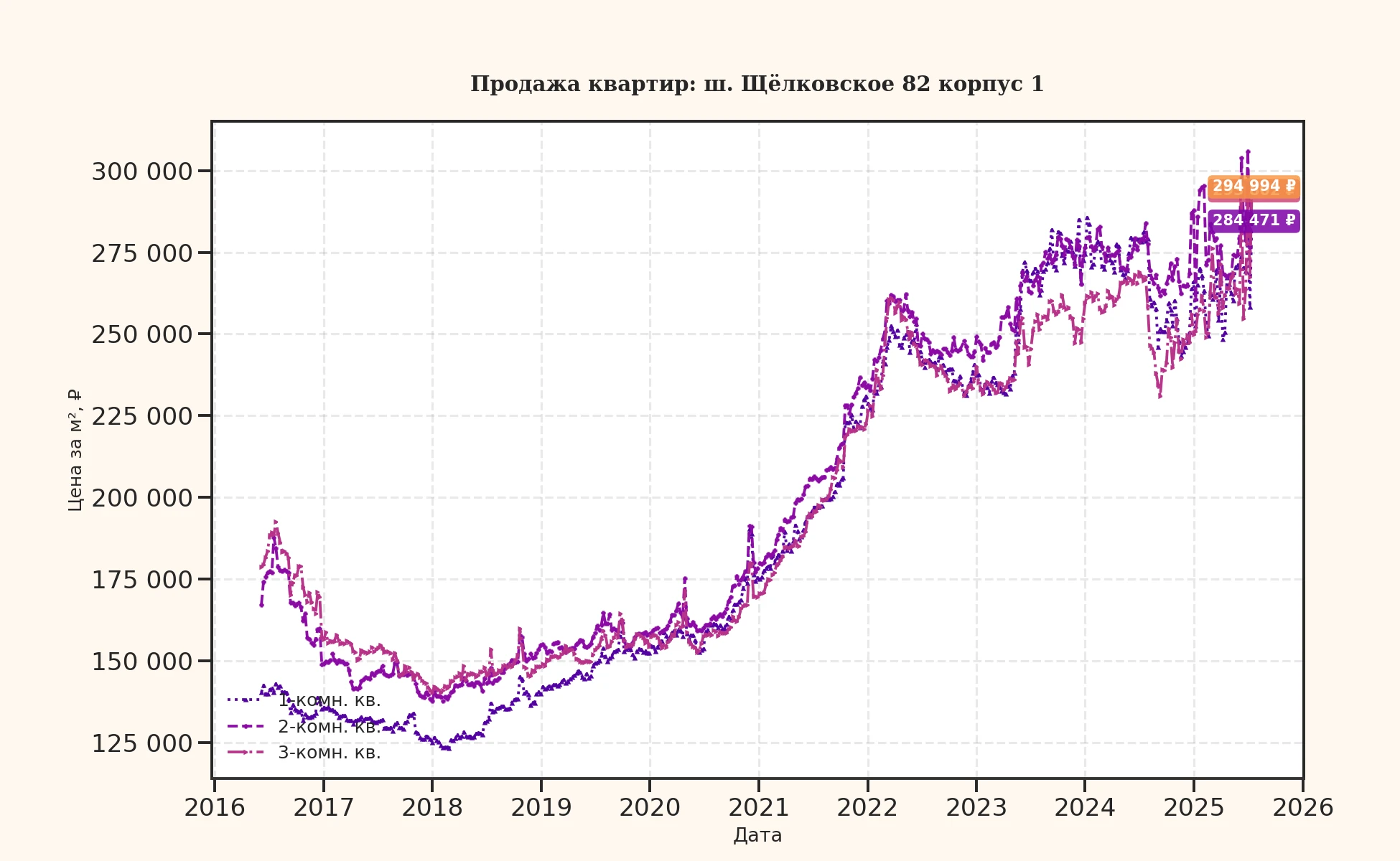 График изменения цены на квартиру Москва, ш. Щёлковское, 82 корпус 1 82 корпус 1