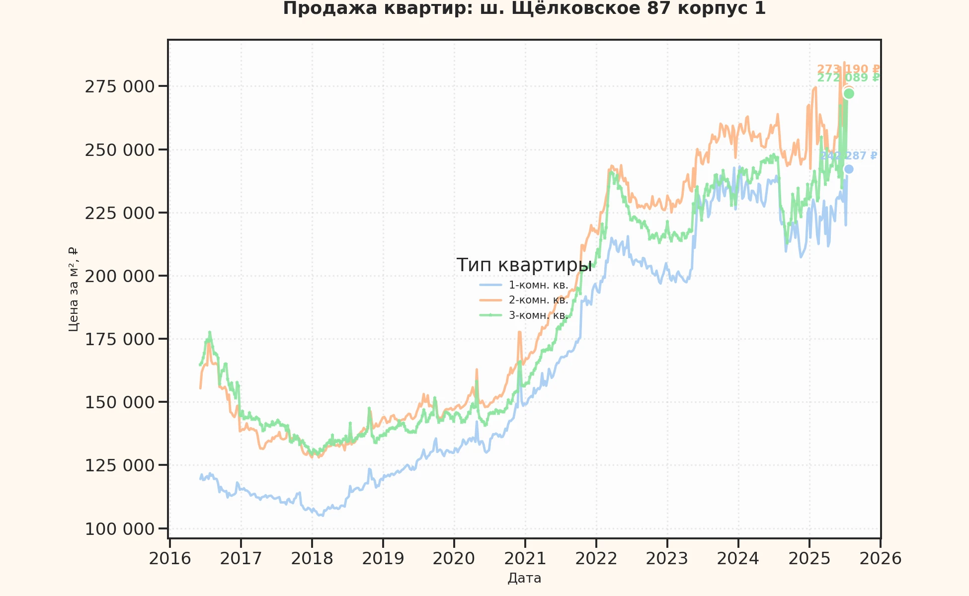 График изменения цены на квартиру Москва, ш. Щёлковское, 87 корпус 1 87 корпус 1