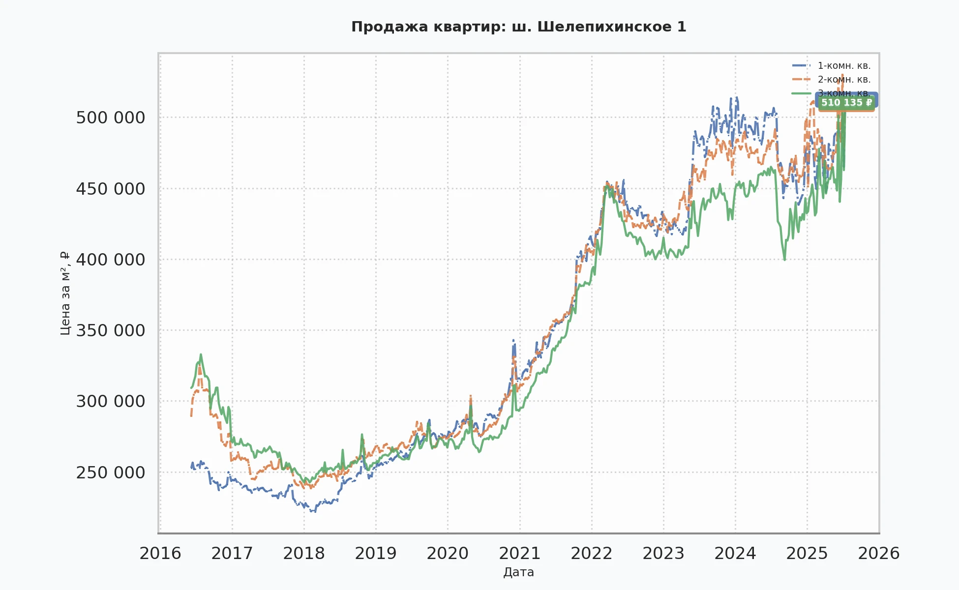 График изменения цены на квартиру Москва, ш. Шелепихинское, 1 1