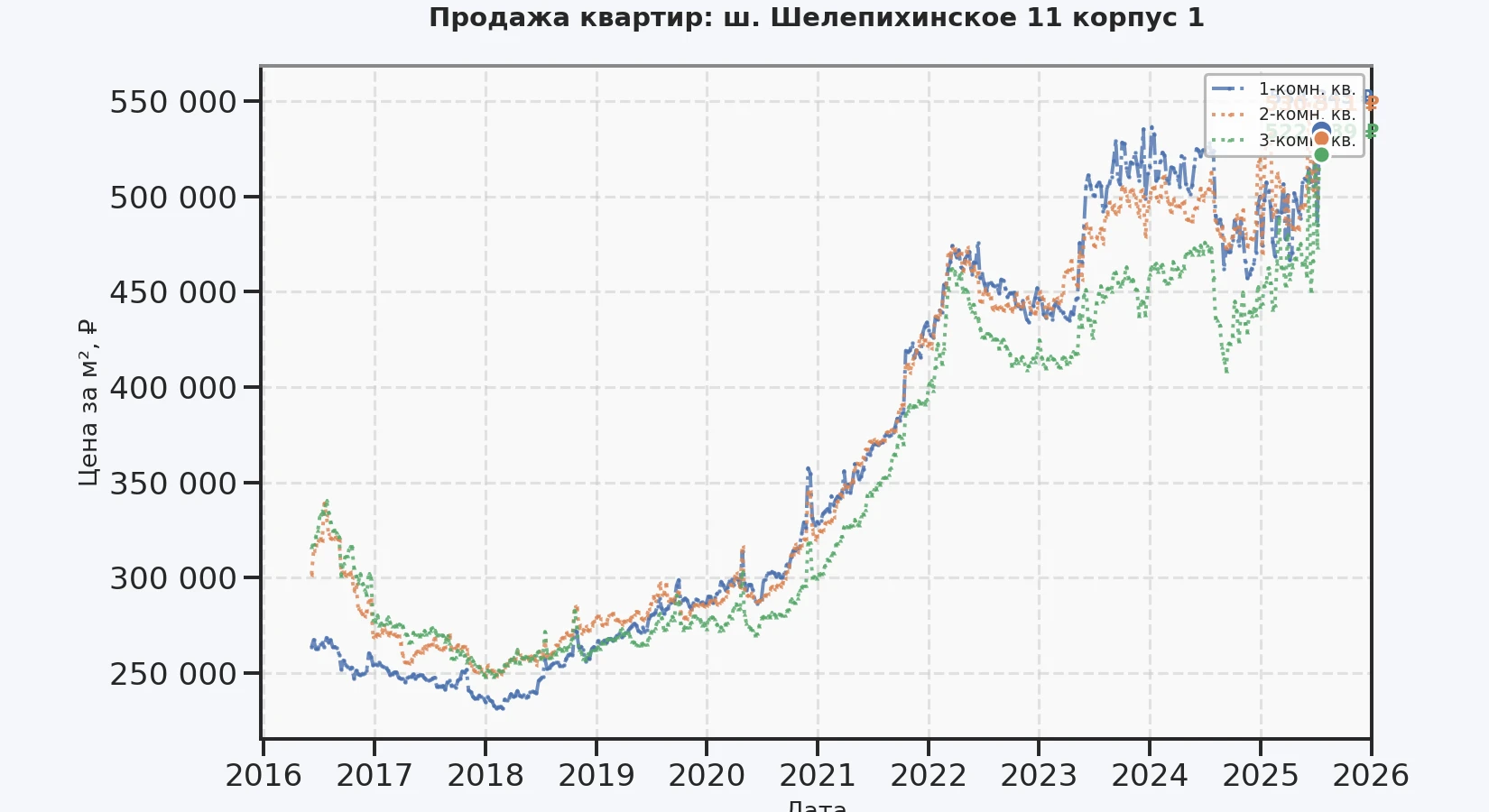 График изменения цены на квартиру Москва, ш. Шелепихинское, 11 корпус 1 11 корпус 1