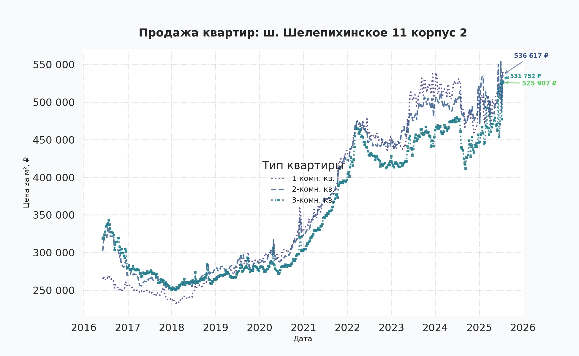 График изменения цены на квартиру Москва, ш. Шелепихинское, 11 корпус 2 11 корпус 2