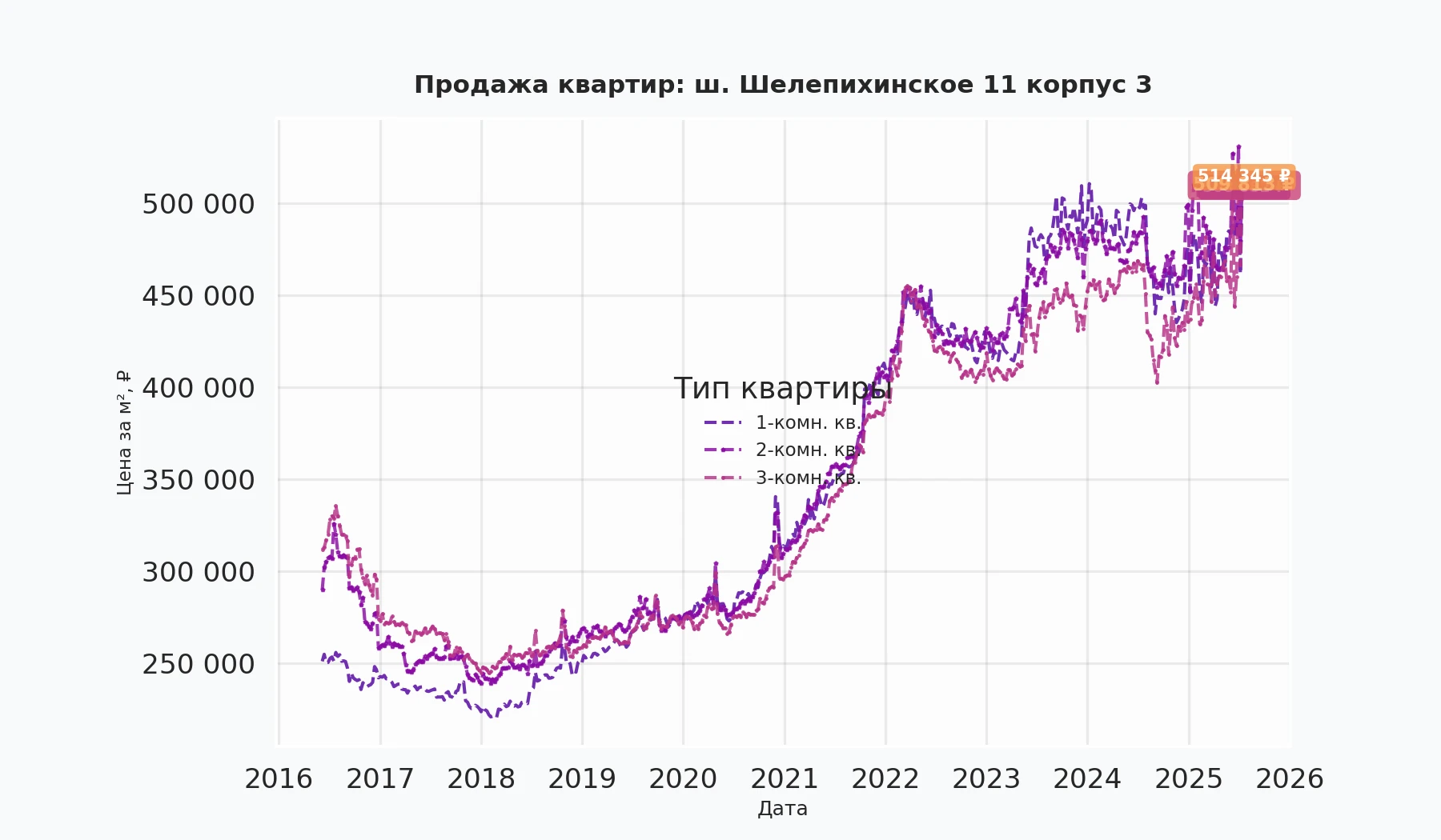 График изменения цены на квартиру Москва, ш. Шелепихинское, 11 корпус 3 11 корпус 3