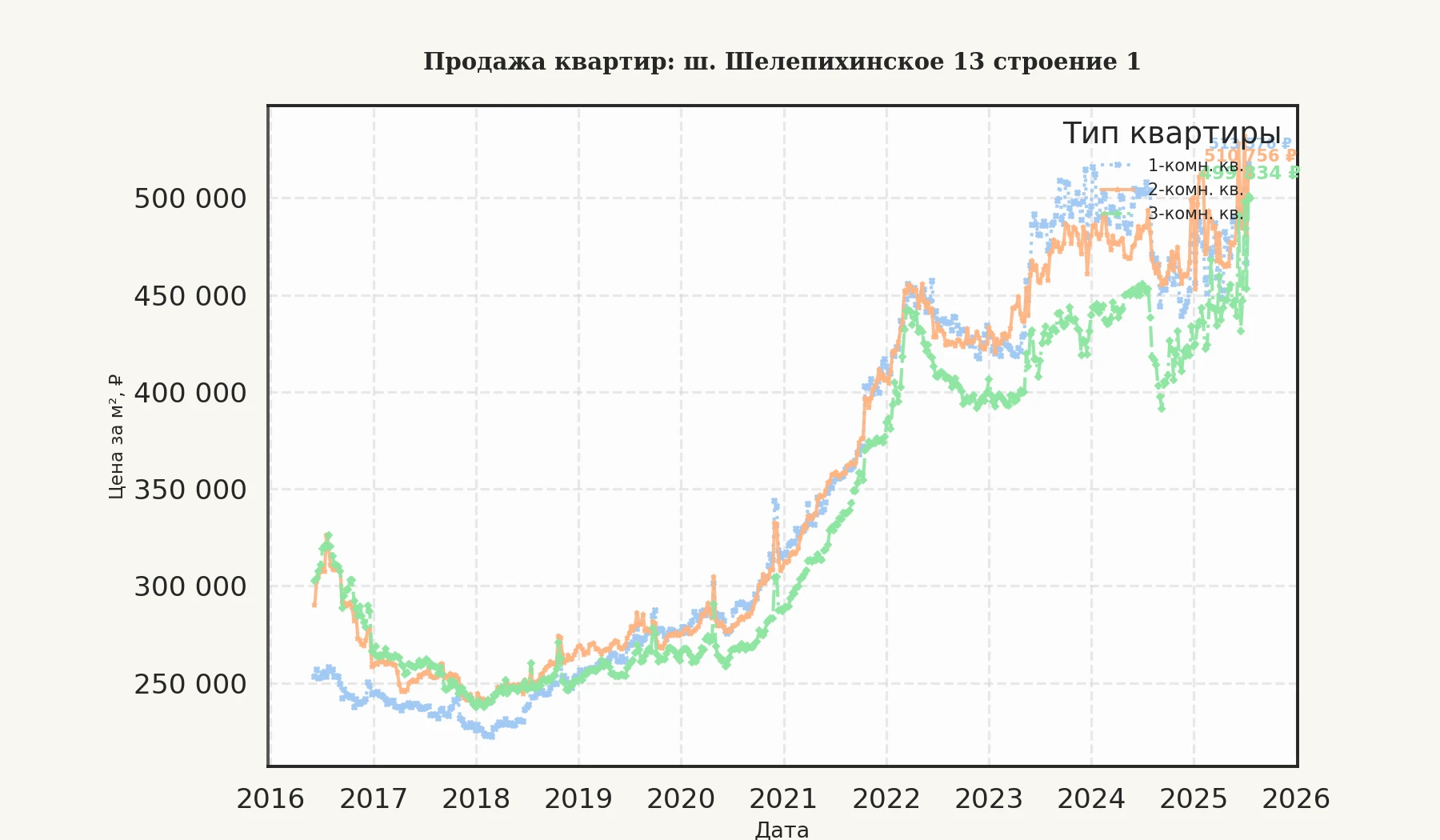 График изменения цены на квартиру Москва, ш. Шелепихинское, 13 Строение 1 13 Строение 1