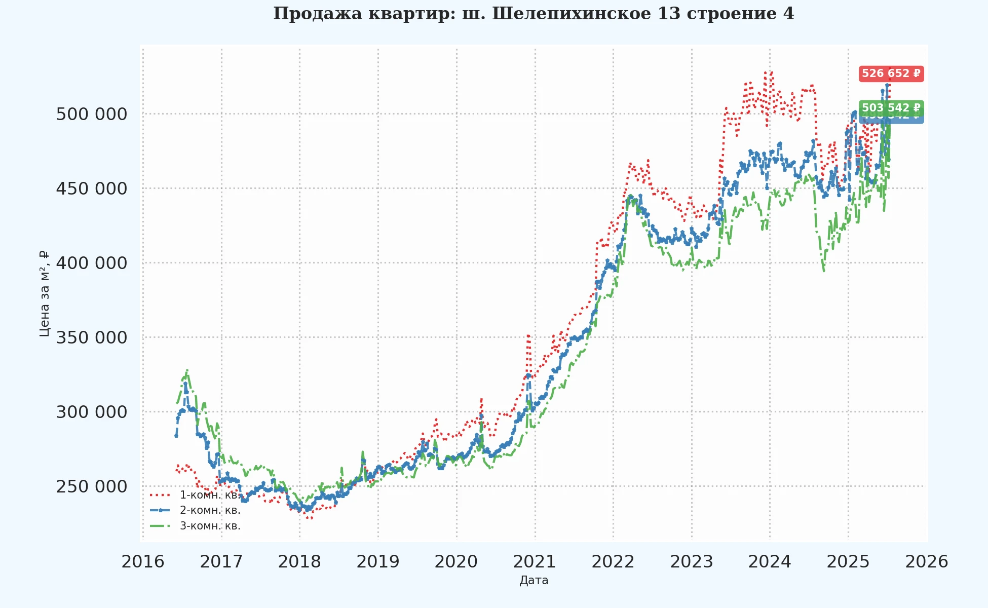 График изменения цены на квартиру Москва, ш. Шелепихинское, 13 Строение 4 13 Строение 4