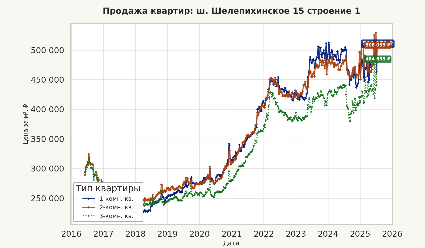 График изменения цены на квартиру Москва, ш. Шелепихинское, 15 Строение 1 15 Строение 1