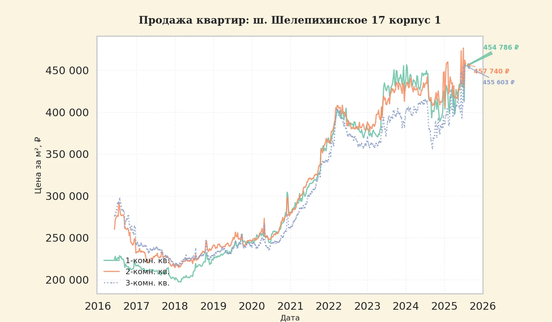График изменения цены на квартиру Москва, ш. Шелепихинское, 17 корпус 1 17 корпус 1