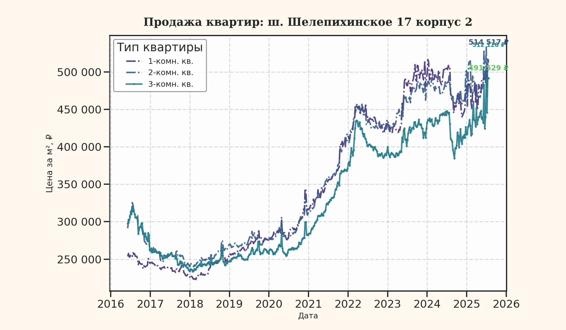 График изменения цены на квартиру Москва, ш. Шелепихинское, 17 корпус 2 17 корпус 2
