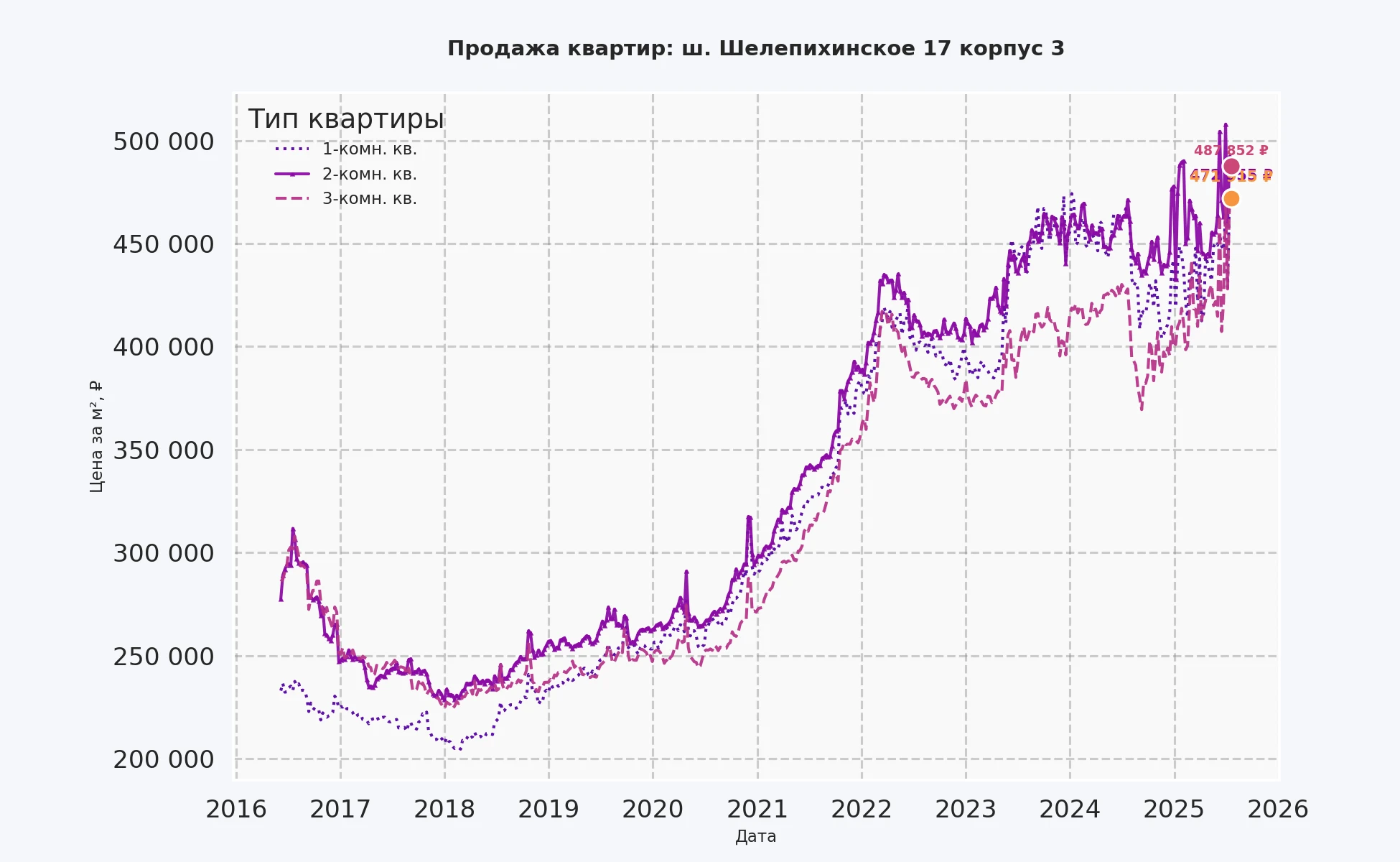 График изменения цены на квартиру Москва, ш. Шелепихинское, 17 корпус 3 17 корпус 3