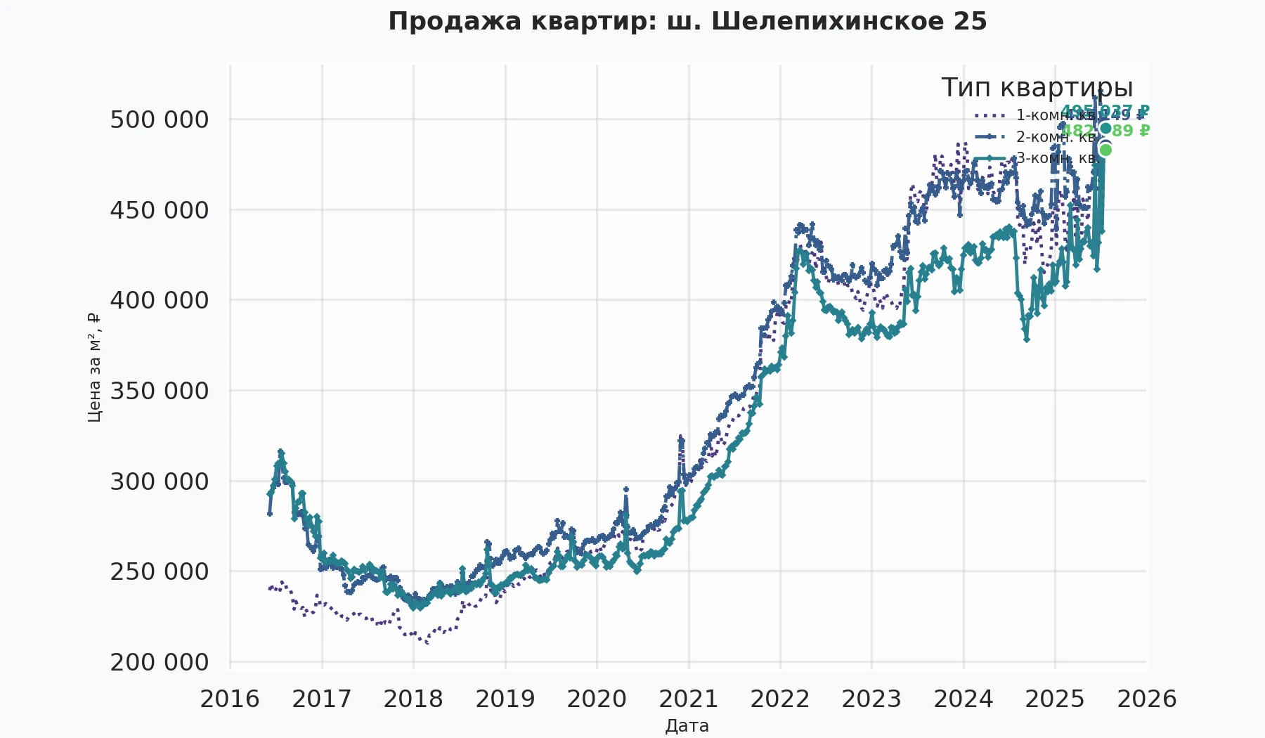 График изменения цены на квартиру Москва, ш. Шелепихинское, 25 25