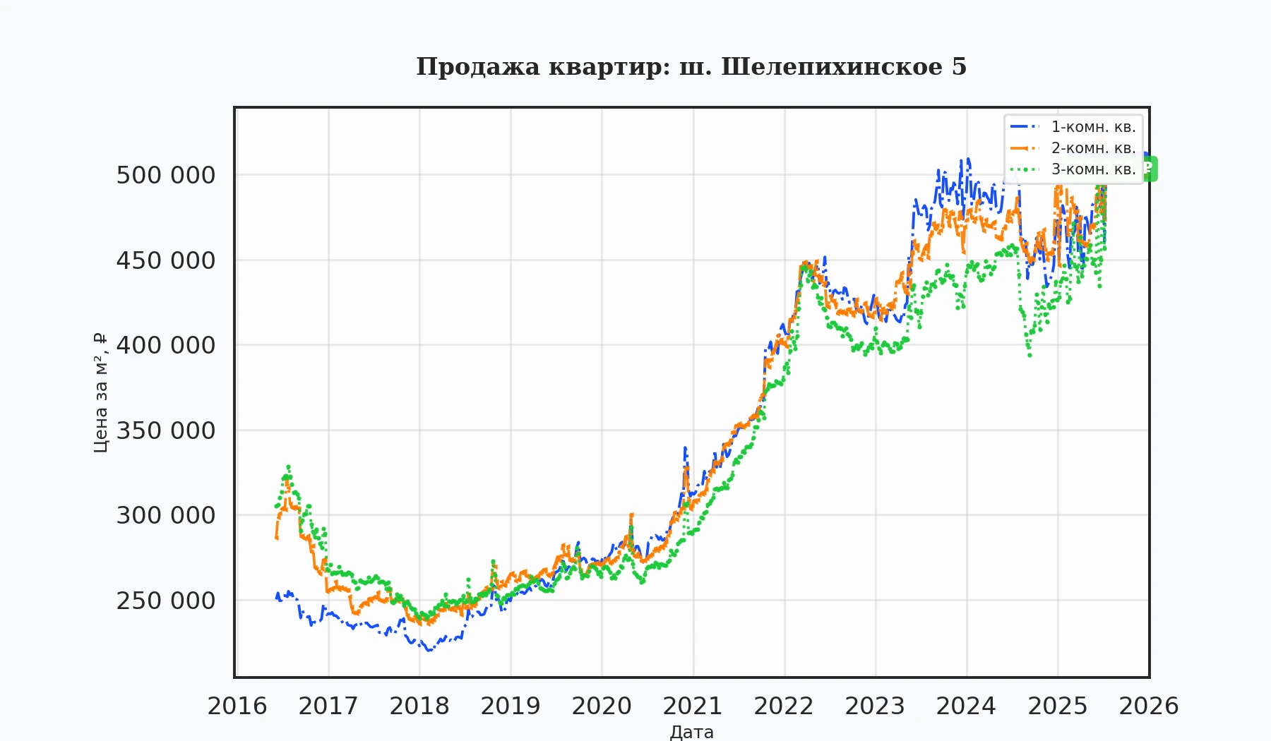 График изменения цены на квартиру Москва, ш. Шелепихинское, 5 5