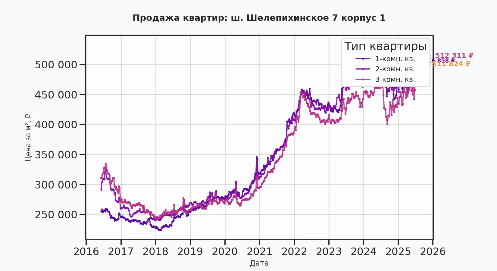 График изменения цены на квартиру Москва, ш. Шелепихинское, 7 корпус 1 7 корпус 1