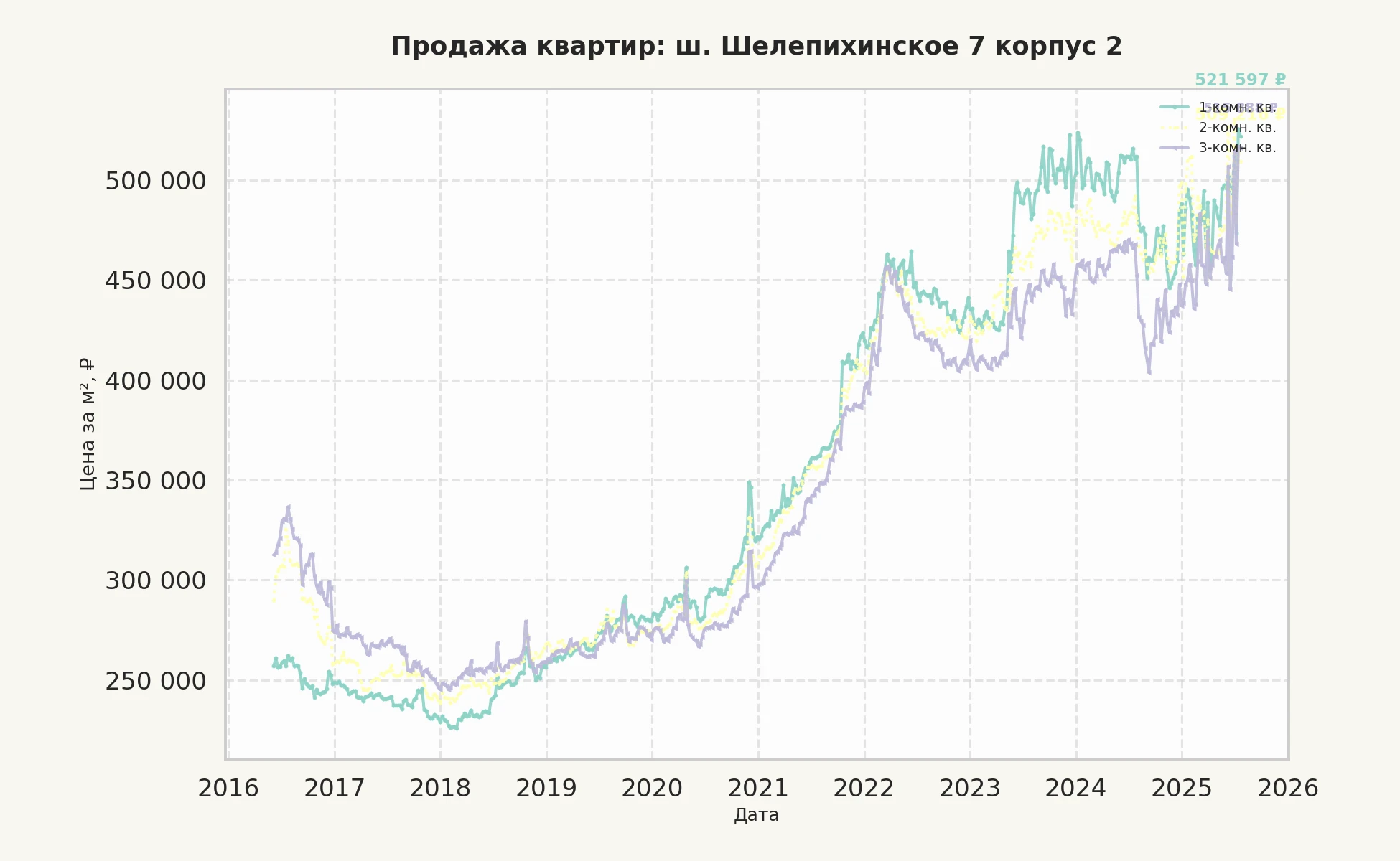График изменения цены на квартиру Москва, ш. Шелепихинское, 7 корпус 2 7 корпус 2